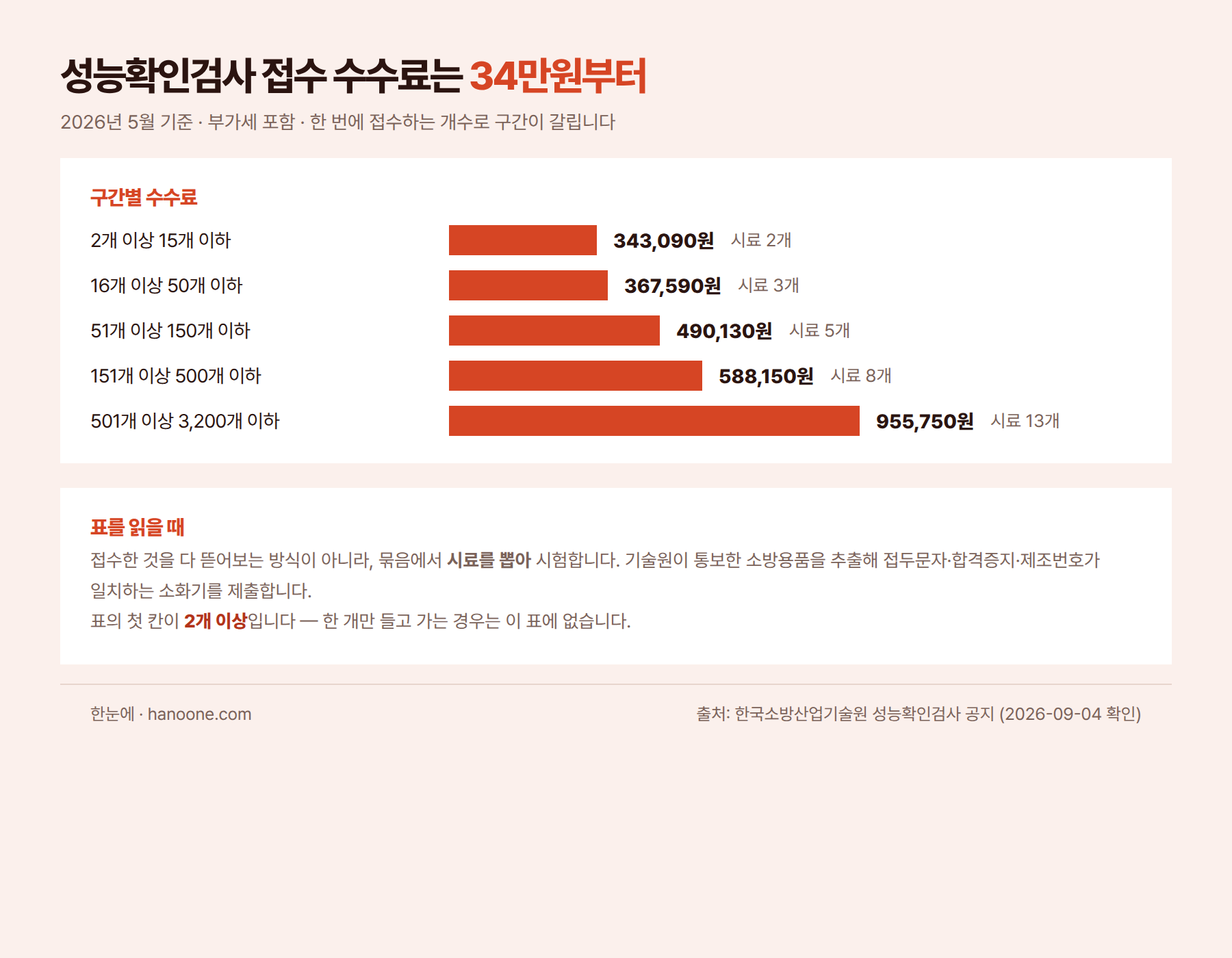 성능확인검사 수수료