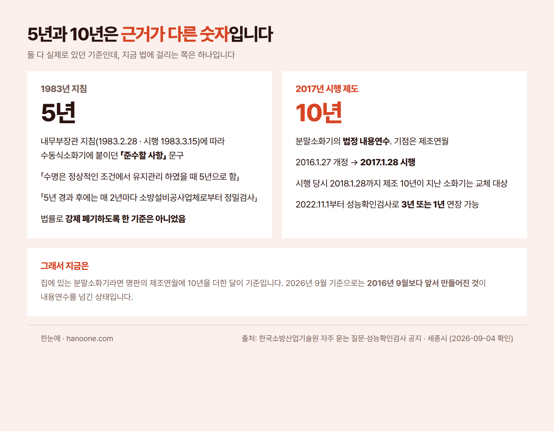 5년과 10년, 두 숫자의 출처