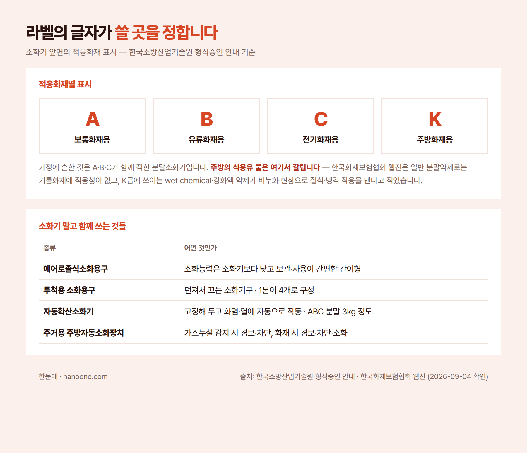 적응화재 표시와 주방