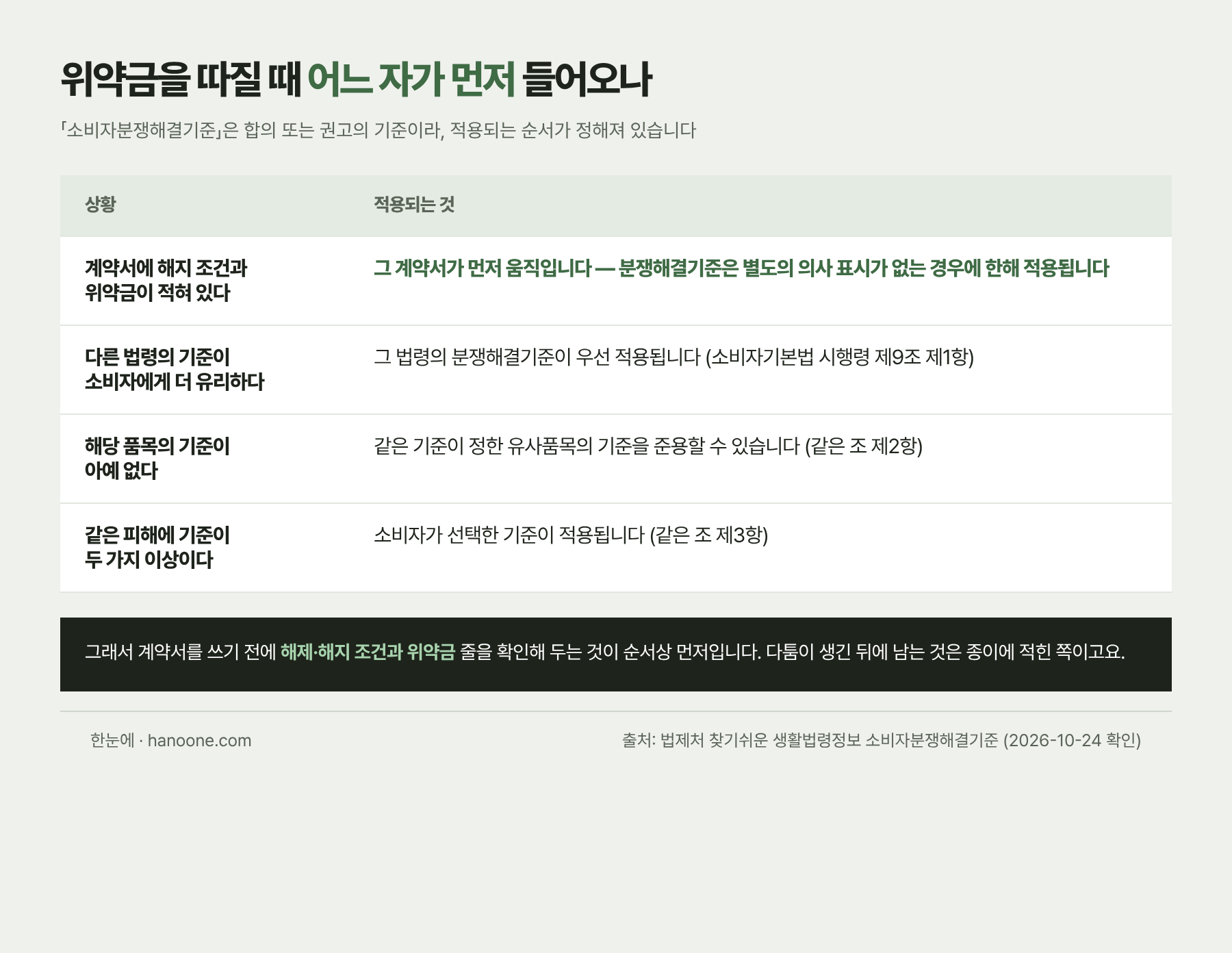 위약금을 따질 때 계약서와 소비자분쟁해결기준 가운데 어느 쪽이 먼저 적용되는지 정리한 표