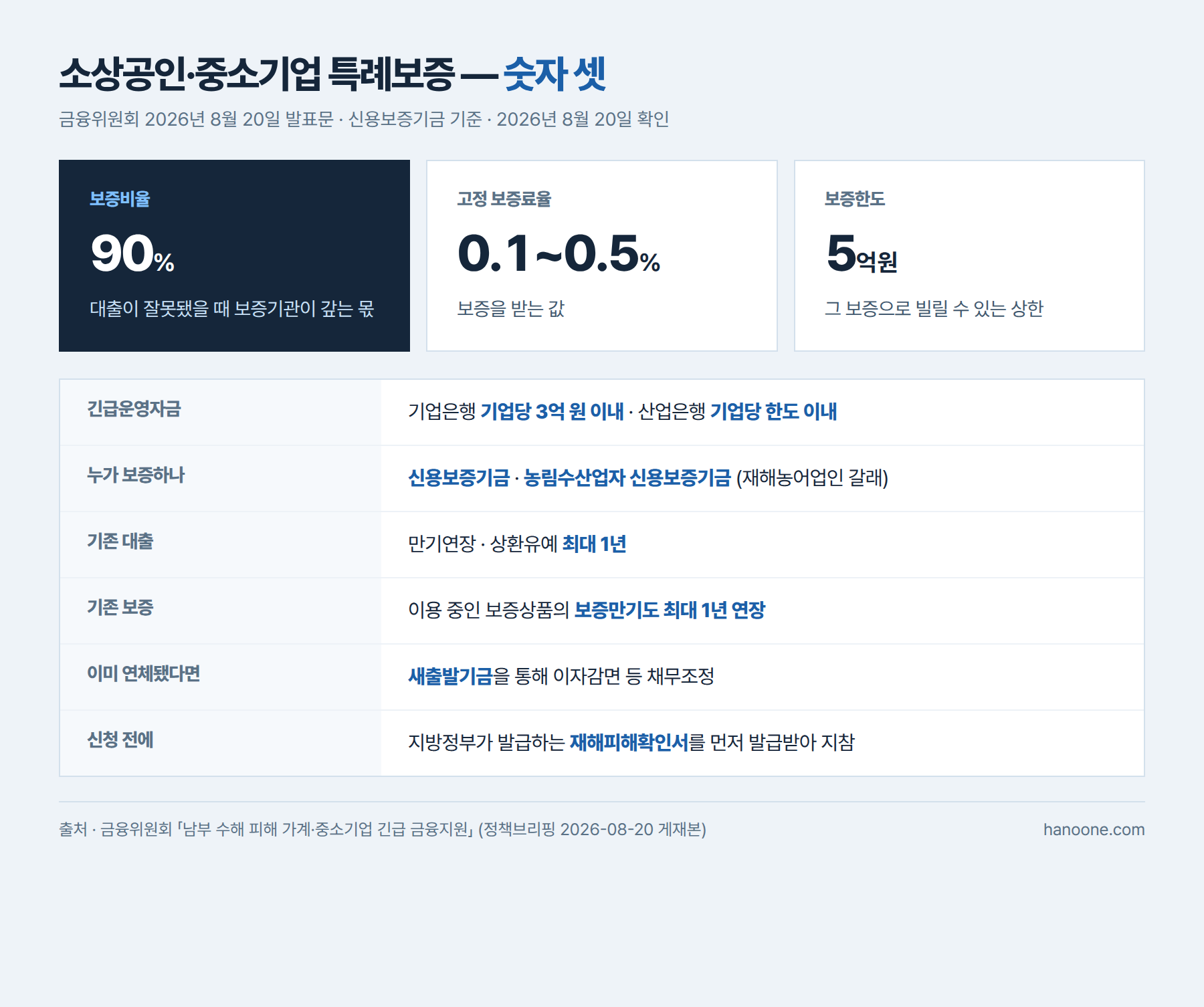소상공인·중소기업 특례보증의 세 숫자