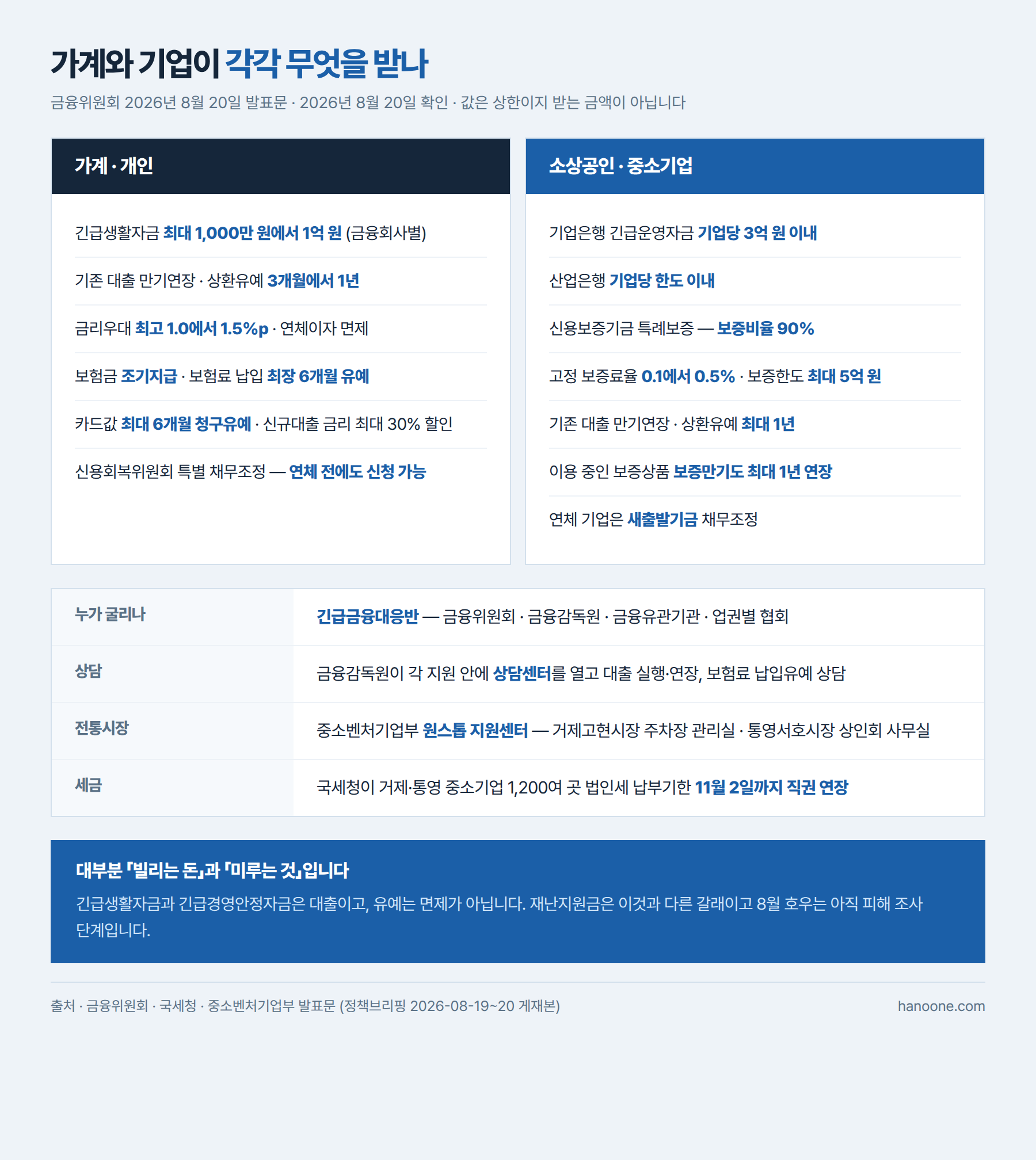 가계와 기업이 각각 무엇을 받나