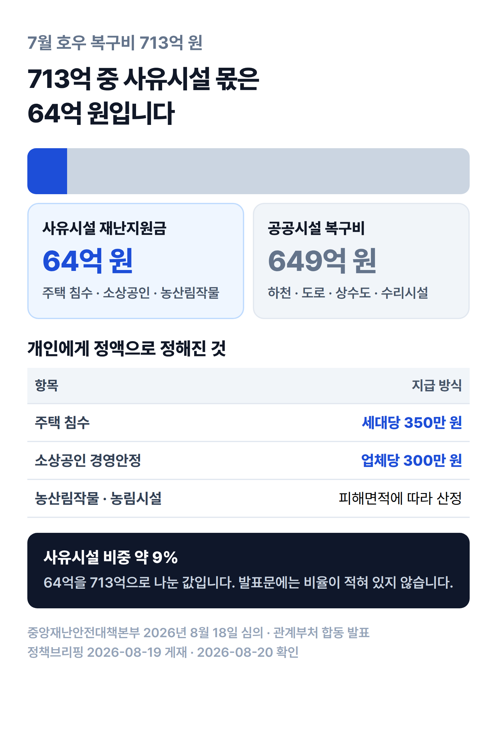 7월 호우 복구비 713억 원의 구성을 보여 주는 그림. 사유시설 재난지원금 64억 원과 공공시설 복구비 649억 원으로 나뉘고, 사유시설 몫은 약 9퍼센트다. 주택 침수는 세대당 350만 원, 소상공인 경영안정 지원은 업체당 300만 원