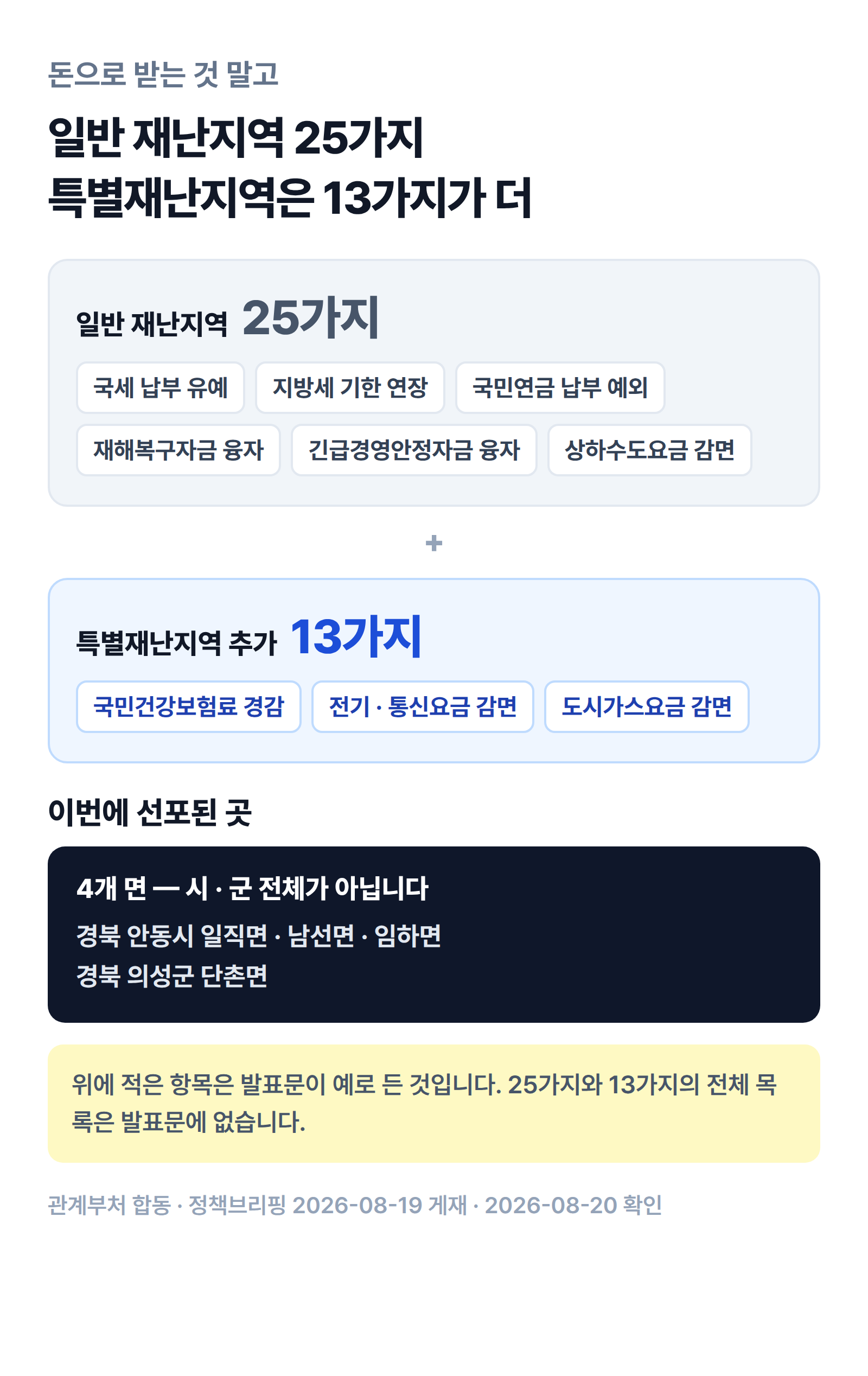 일반 재난지역에는 25가지, 특별재난지역에는 13가지가 추가로 지원된다는 것을 보여 주는 그림. 일반 재난지역 예시는 국세 납부 유예·지방세 기한 연장·국민연금 납부 예외·재해복구자금 융자·긴급경영안정자금 융자·상하수도요금 감면이고, 특별재난지역 추가 예시는 국민건강보험료 경감·전기와 통신요금 감면·도시가스요금 감면