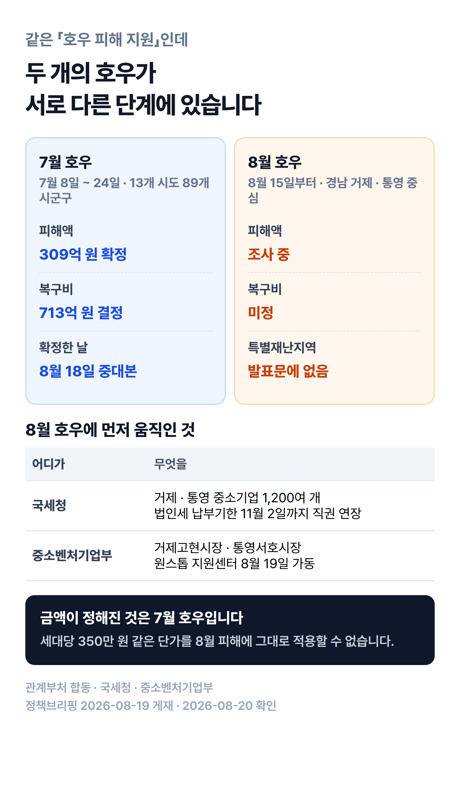 7월 호우와 8월 호우가 서로 다른 단계에 있다는 것을 보여 주는 그림. 7월 호우는 8월 18일에 피해액 309억 원 확정과 복구비 713억 원 결정까지 끝났고, 8월 15일부터 시작된 경남 호우는 피해 조사 단계이며 국세청 법인세 11월 2일 직권 연장과 중기부 원스톱 지원센터 두 곳이 먼저 가동됐다