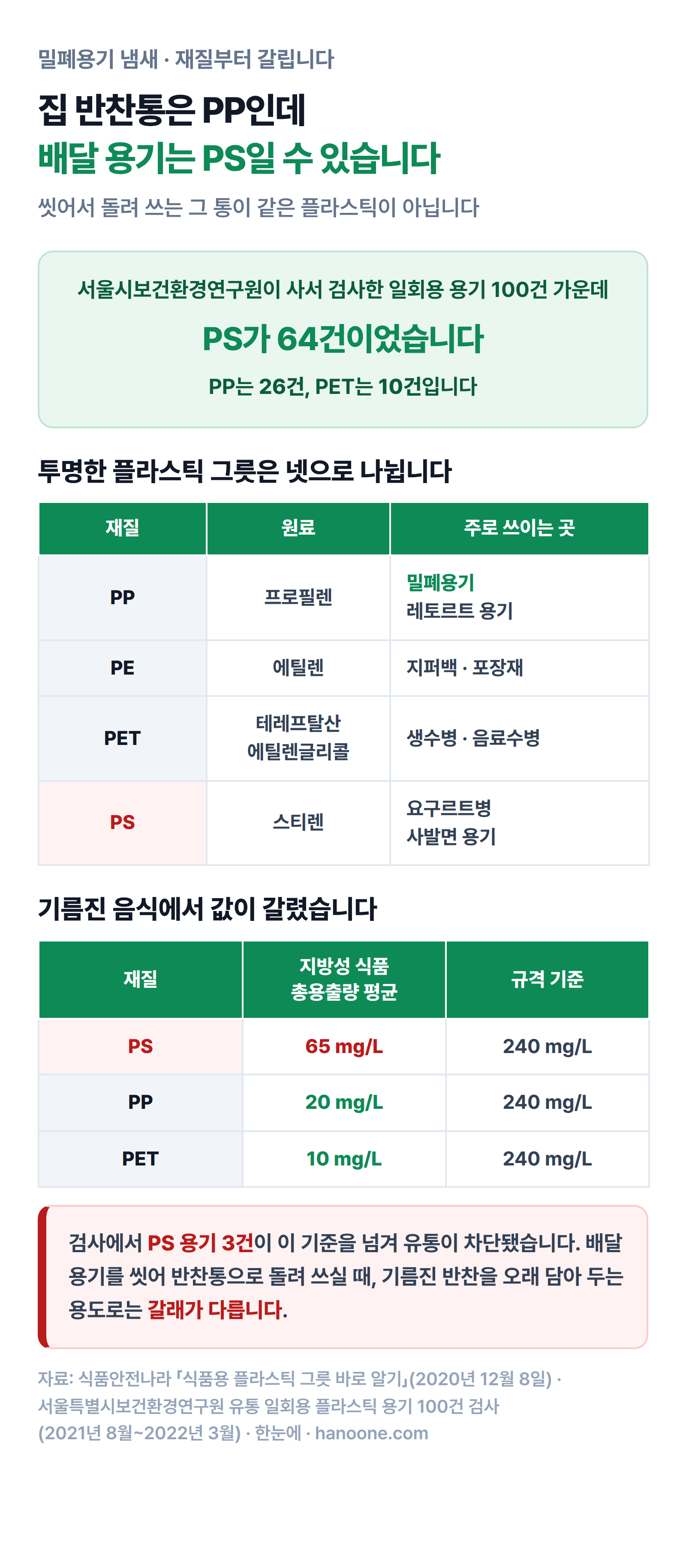 밀폐용기 재질 네 가지와 지방성 식품 총용출량을 재질별로 비교한 그림