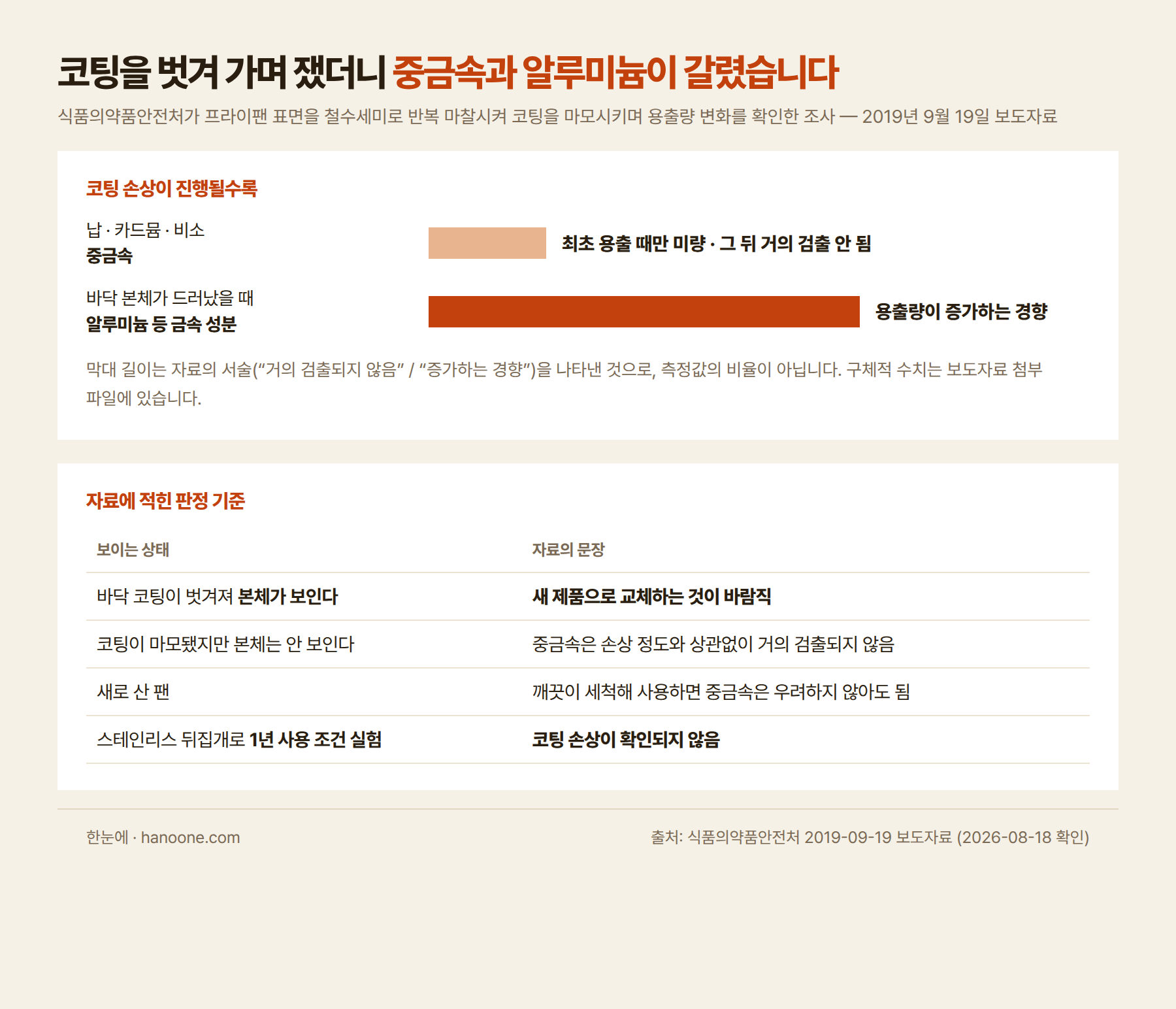 식약처 조사 결과 요약 — 중금속과 알루미늄이 갈리는 지점