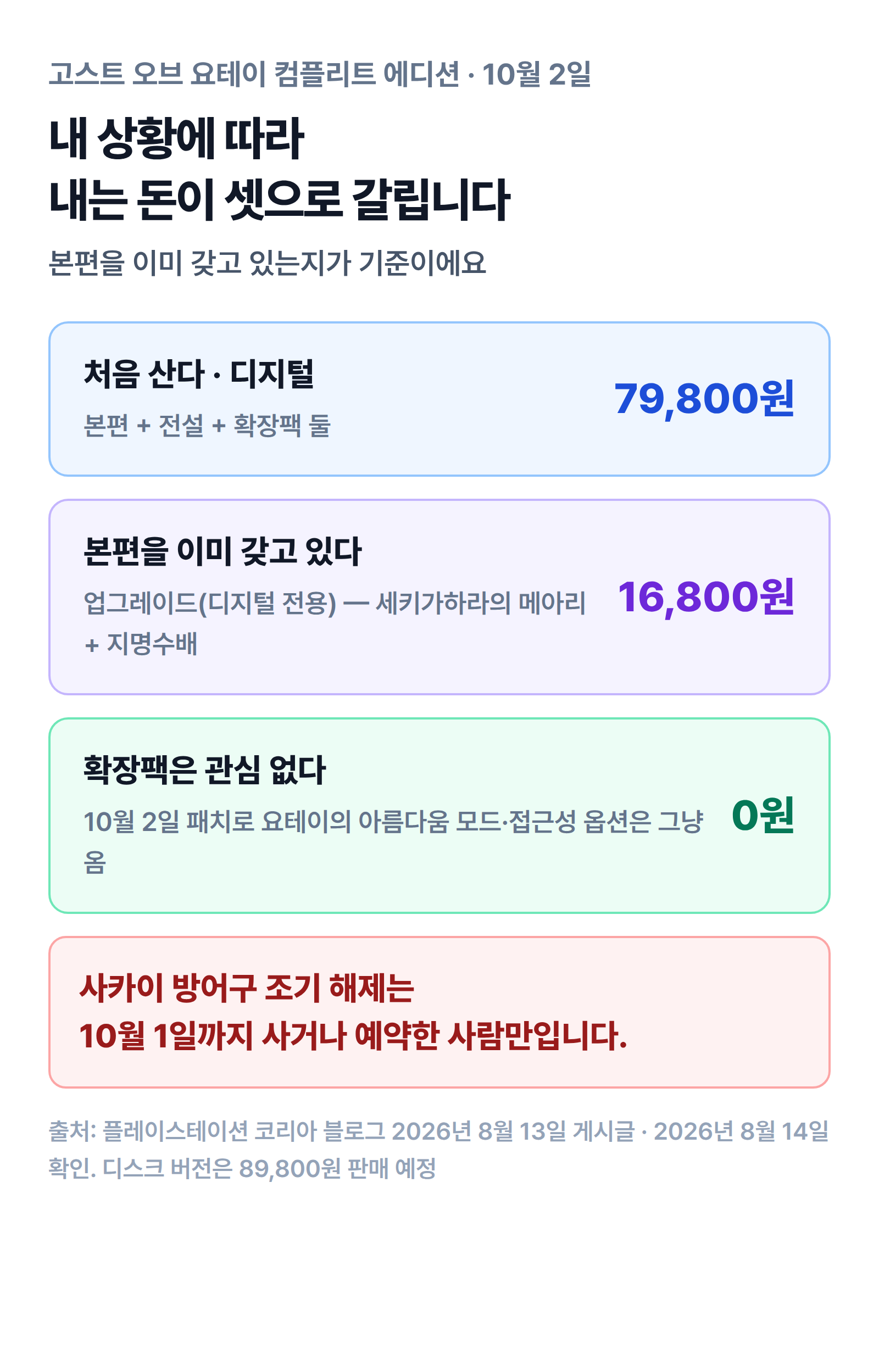 처음 사면 79,800원, 이미 갖고 있으면 16,800원, 안 사도 패치는 오는 세 갈래를 나눈 그림