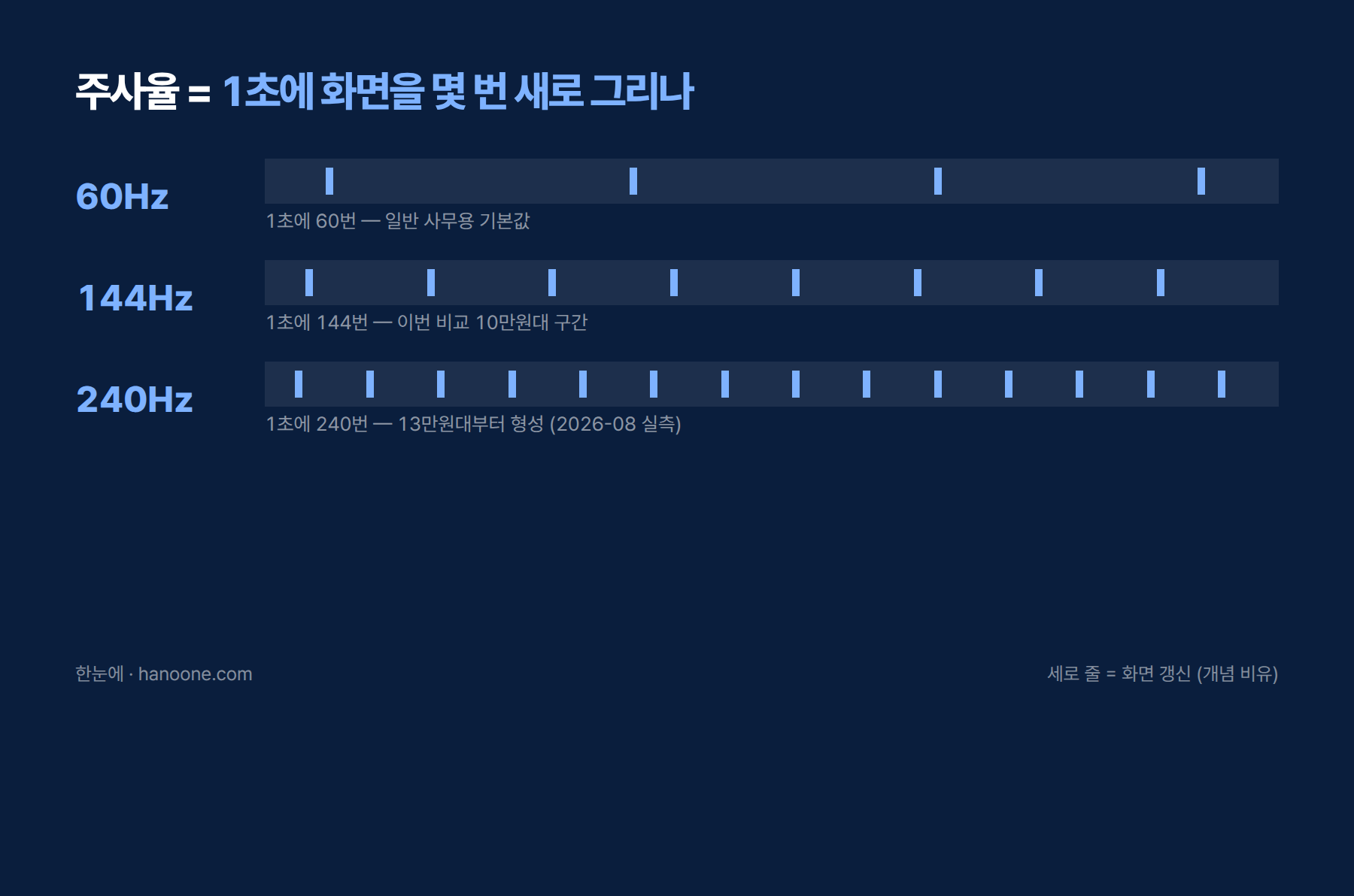 144Hz와 240Hz 모니터의 초당 화면 갱신 횟수를 막대로 비교한 인포그래픽