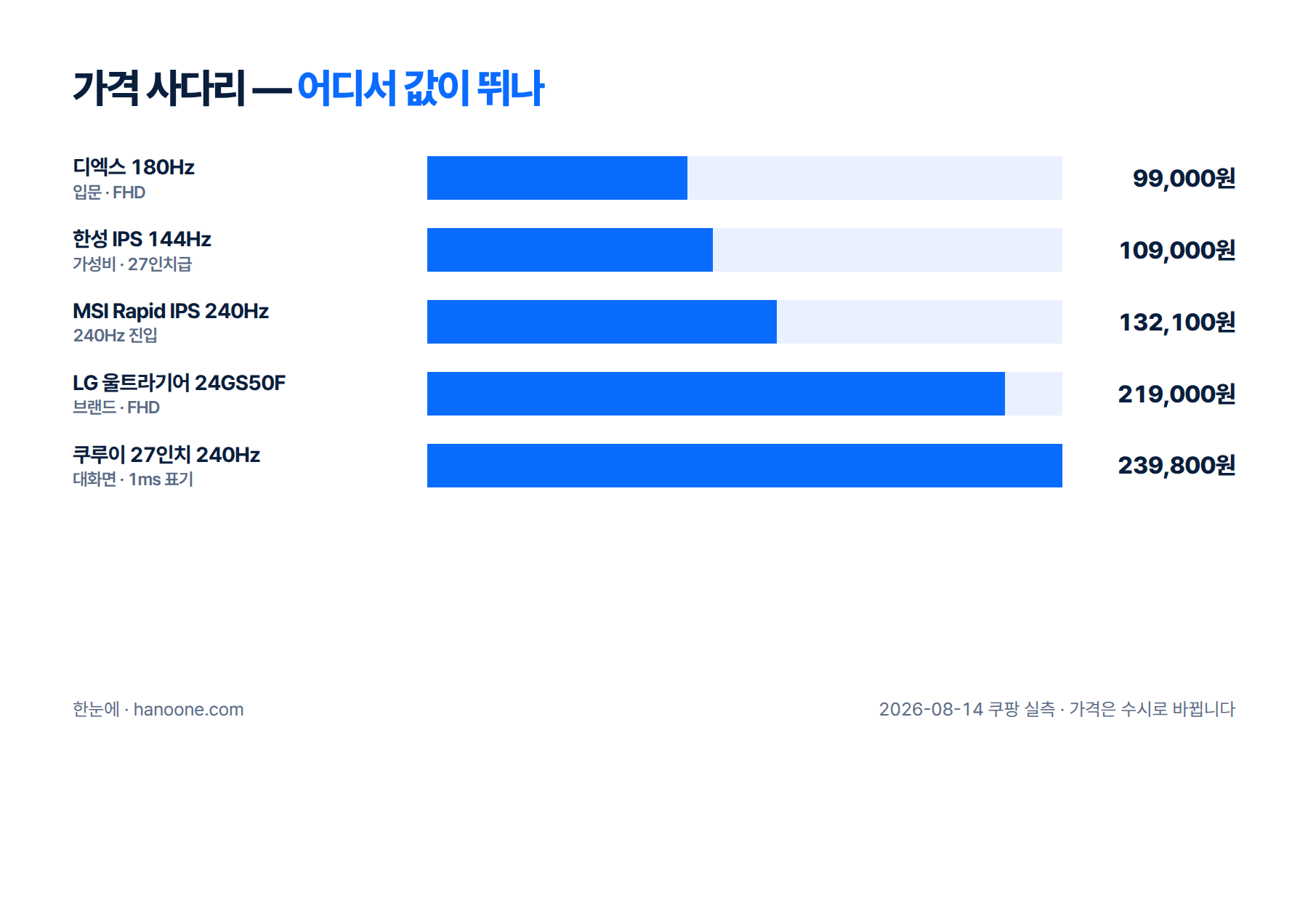 5개 상품의 가격을 사다리처럼 낮은 순서로 나열한 인포그래픽