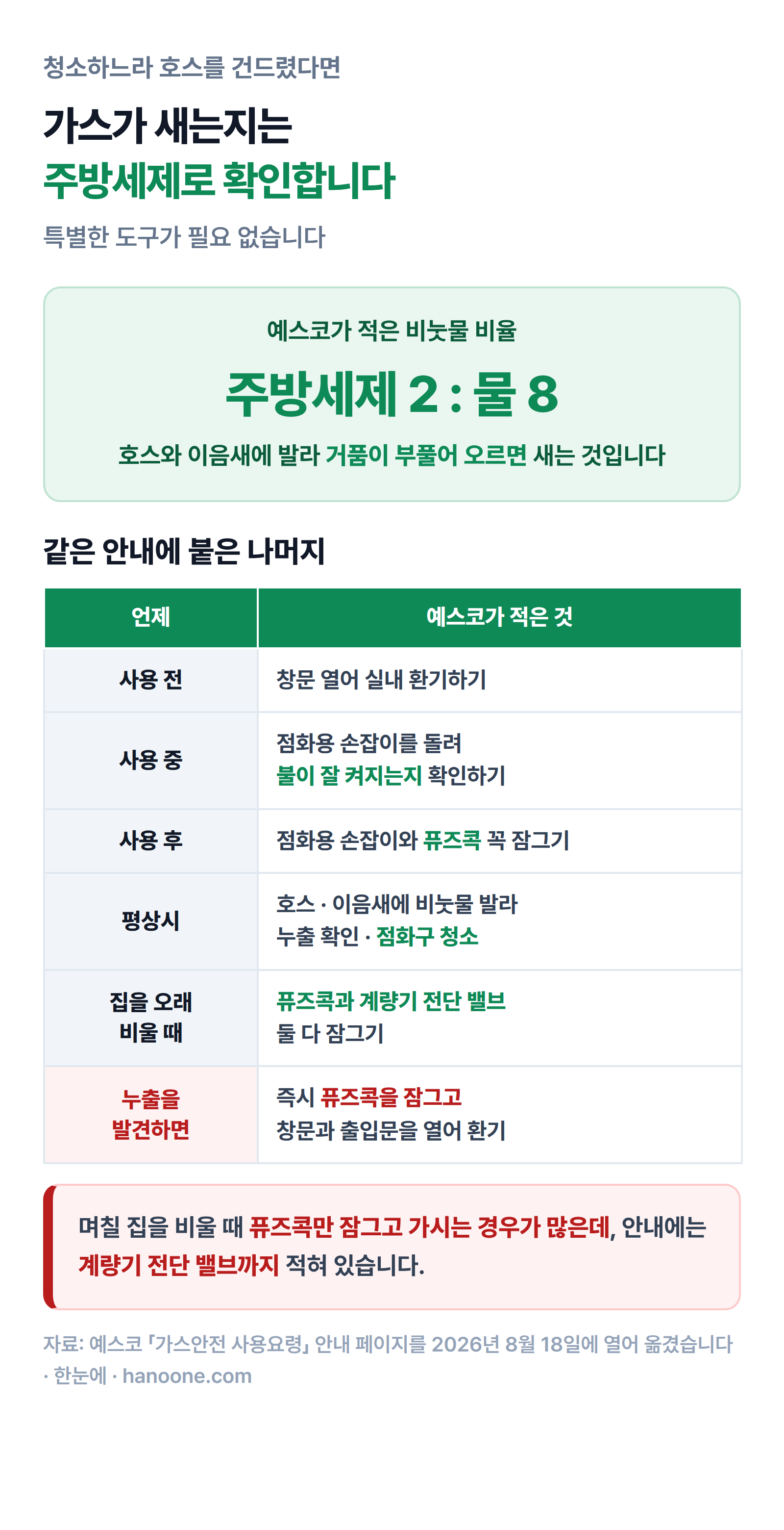 주방세제 2대 물 8 비눗물로 가스 누출을 확인하는 방법과 예스코가 적은 시점별 점검 항목