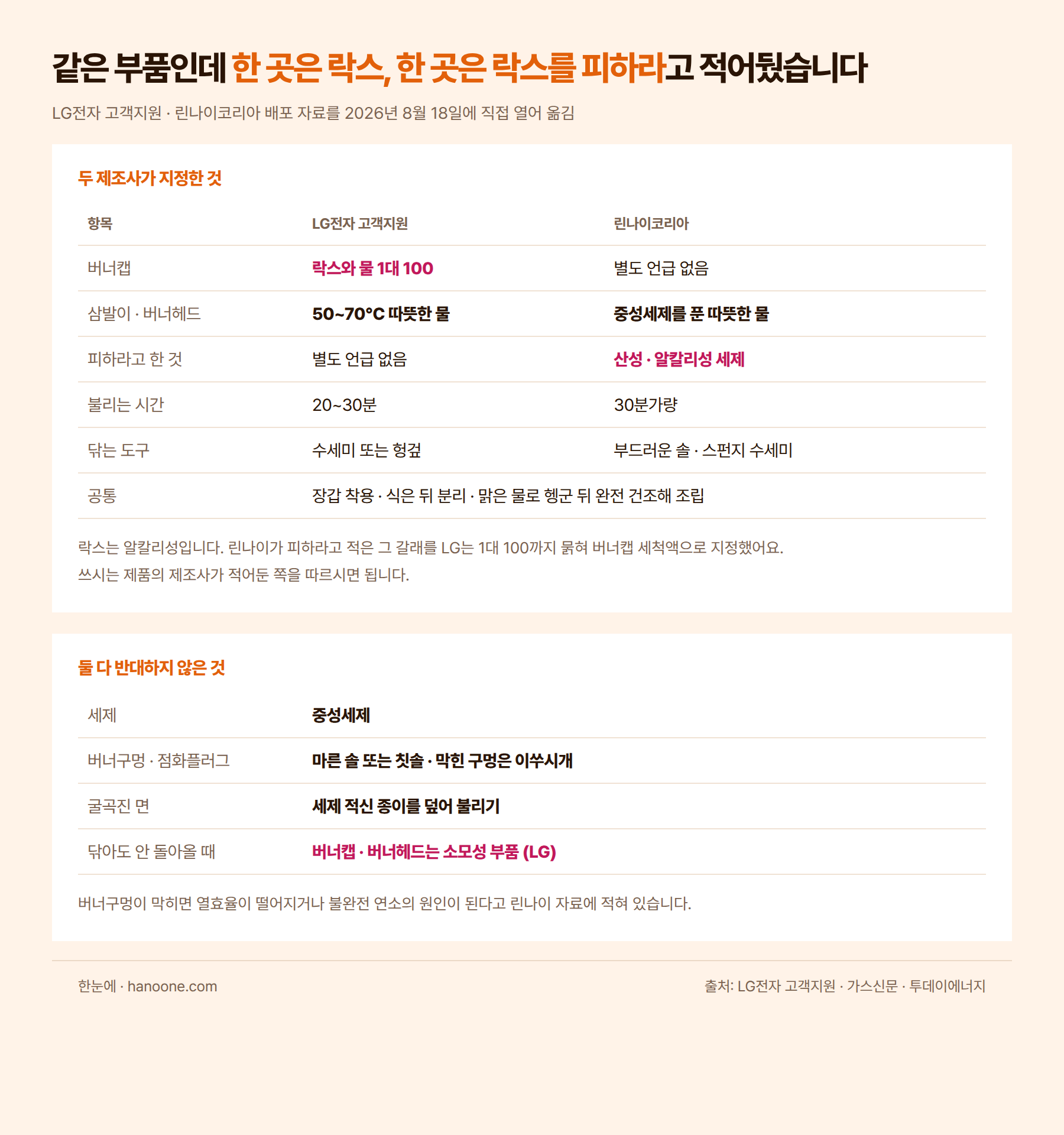 LG전자와 린나이코리아가 가스레인지 부품별로 지정한 세제와 시간을 나란히 놓은 비교표