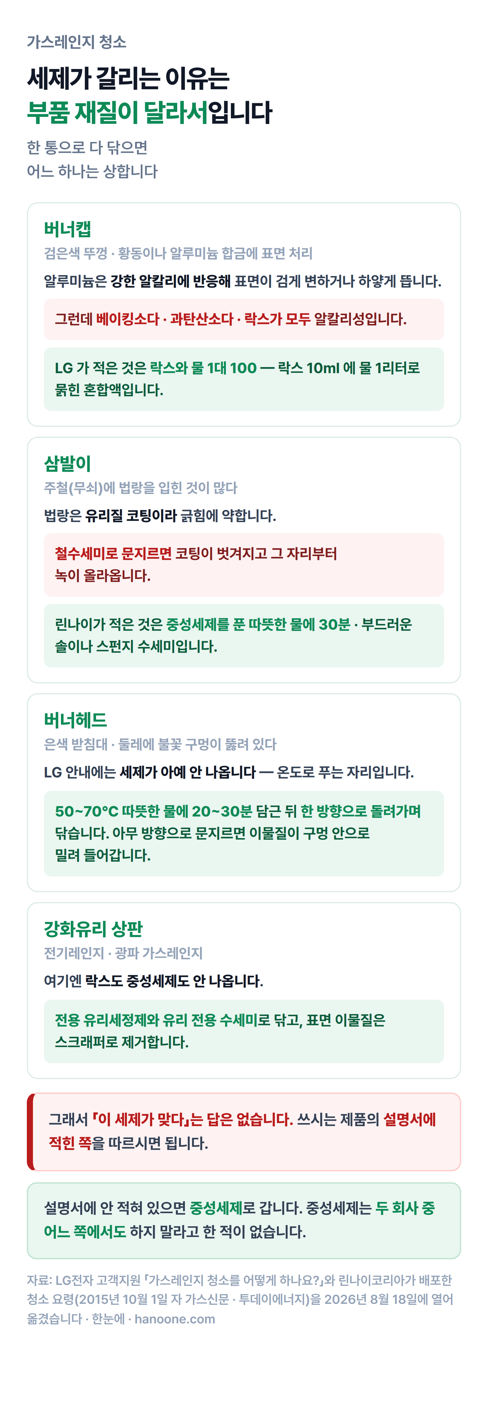 버너캡·삼발이·버너헤드·강화유리 상판의 재질별로 피해야 할 것과 제조사가 적은 세척 방법
