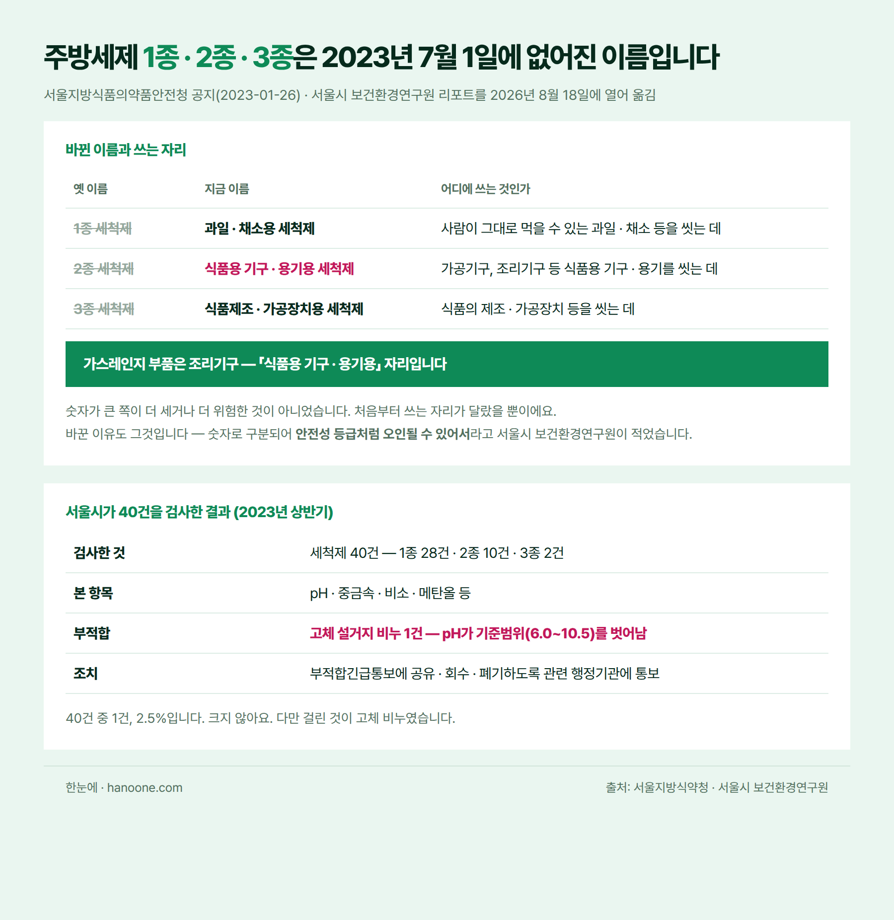세척제 1종·2종·3종이 용도 이름으로 바뀐 대응표와 서울시 40건 검사 결과