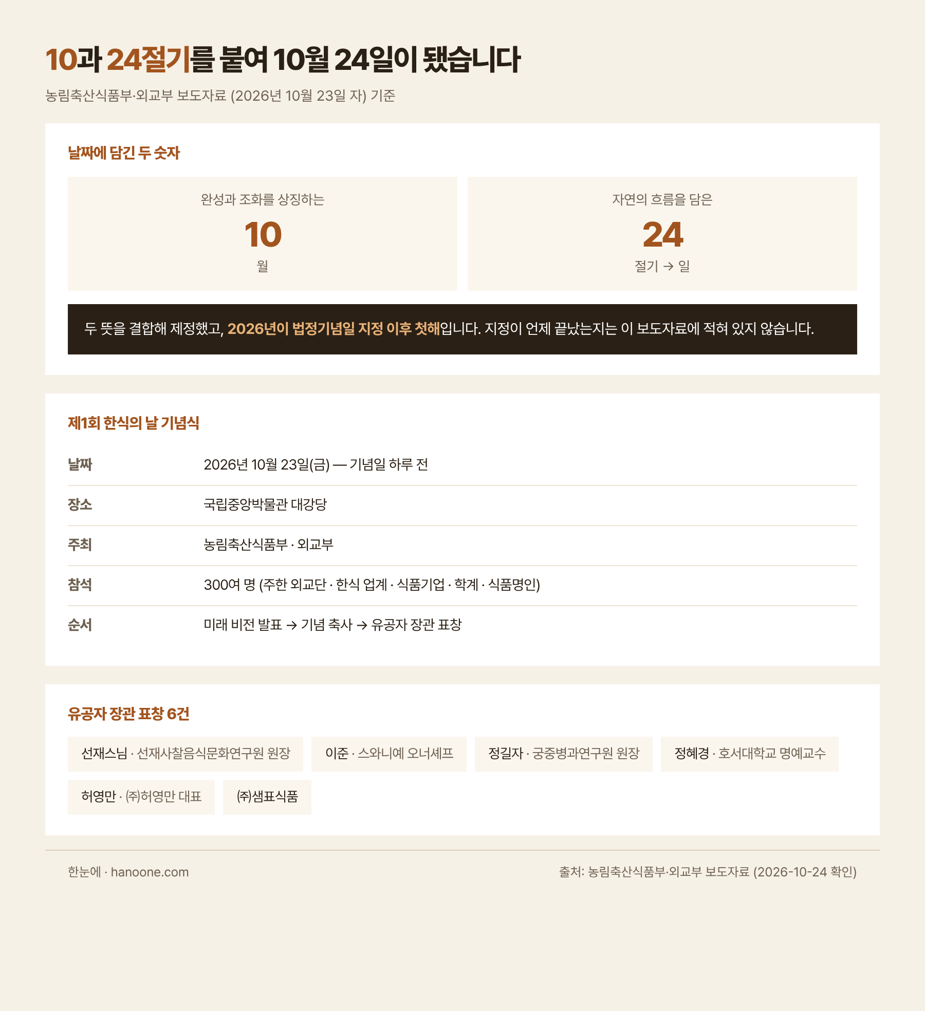 한식의 날은 매년 10월 24일로, 완성과 조화를 상징하는 숫자 10과 자연의 흐름을 담은 24절기의 의미를 결합해 제정했다. 2026년이 법정기념일 지정 이후 첫해다. 제1회 한식의 날 기념식은 2026년 10월 23일 금요일 국립중앙박물관 대강당에서 농림축산식품부와 외교부가 공동 주최해 300여 명이 참석했고, 미래 비전 발표와 기념 축사, 유공자 장관 표창 6건 순서로 진행됐다. 표창은 선재스님, 이준, 정길자, 정혜경, 허영만, 샘표식품이 받았다