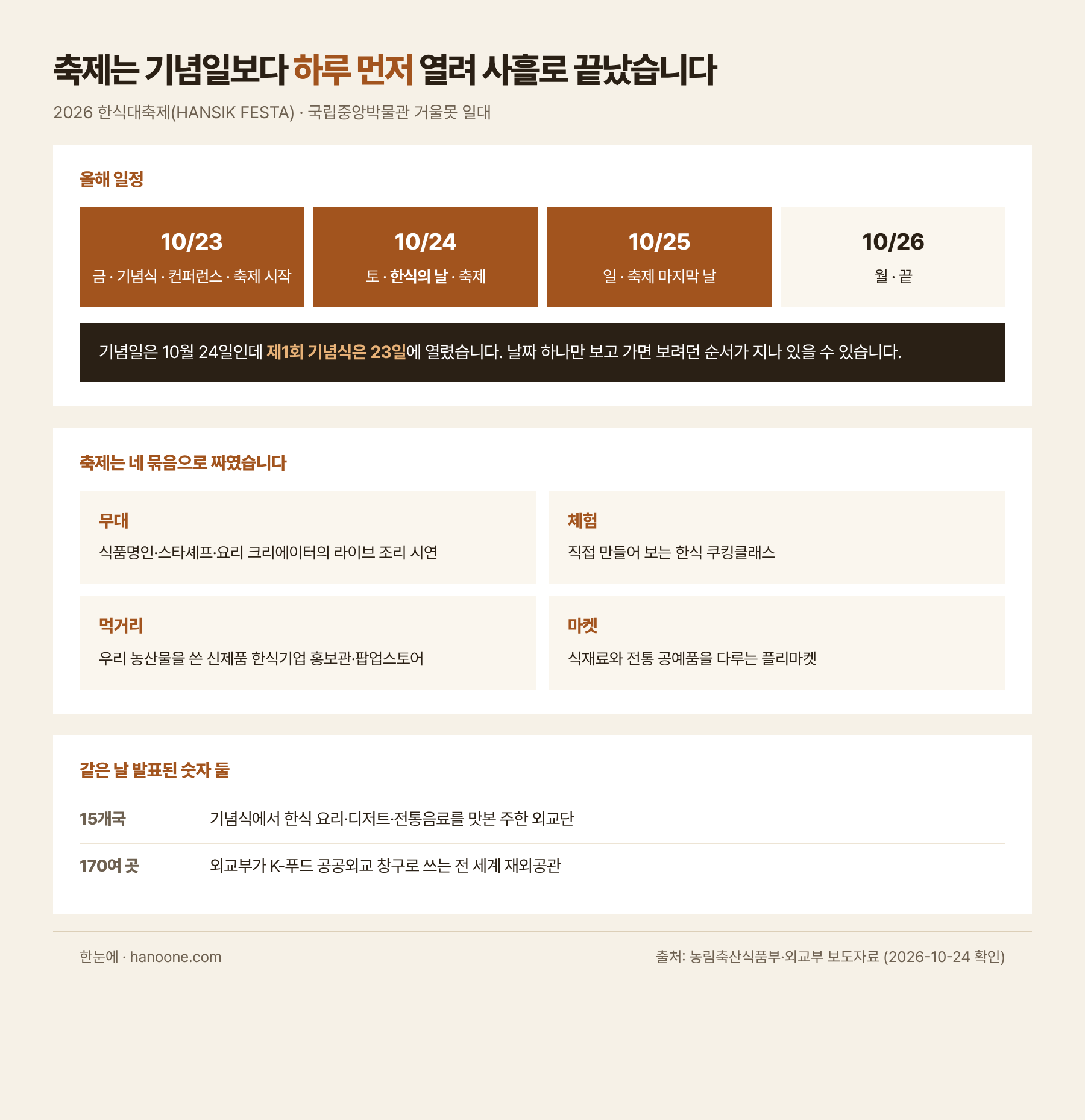 한식의 날은 10월 24일인데 2026 한식대축제는 10월 23일 금요일부터 25일 일요일까지 사흘간 국립중앙박물관 거울못 일대에서 열렸고 제1회 기념식도 기념일 하루 전인 23일에 열렸다. 축제는 식품명인과 스타셰프, 요리 크리에이터의 라이브 조리 시연 무대, 직접 만들어 보는 한식 쿠킹클래스 체험, 우리 농산물을 쓴 신제품 한식기업 홍보관과 팝업스토어 먹거리, 식재료와 전통 공예품을 다루는 플리마켓 마켓 네 묶음으로 짜였다. 같은 날 기념식에서 15개국 주한 외교단이 한식을 맛봤고 외교부는 전 세계 재외공관 170여 곳을 K-푸드 공공외교 창구로 쓰고 있다