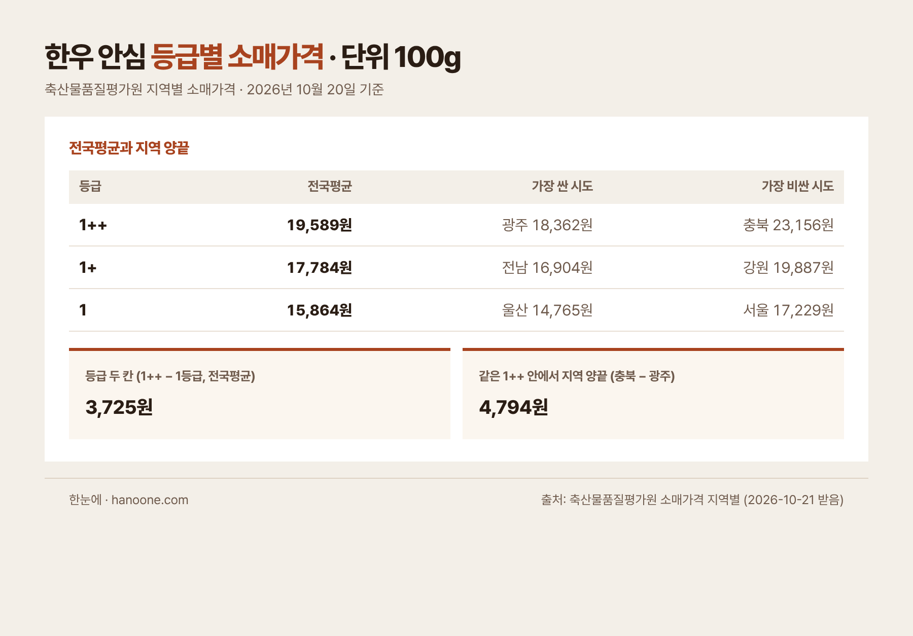 한우 안심 등급별 소매가격 표. 1++ 전국평균 19,589원, 1+ 17,784원, 1등급 15,864원이고 등급 두 칸 차이 3,725원과 1++ 안에서 지역 양끝 차이 4,794원을 아래에 따로 적었다