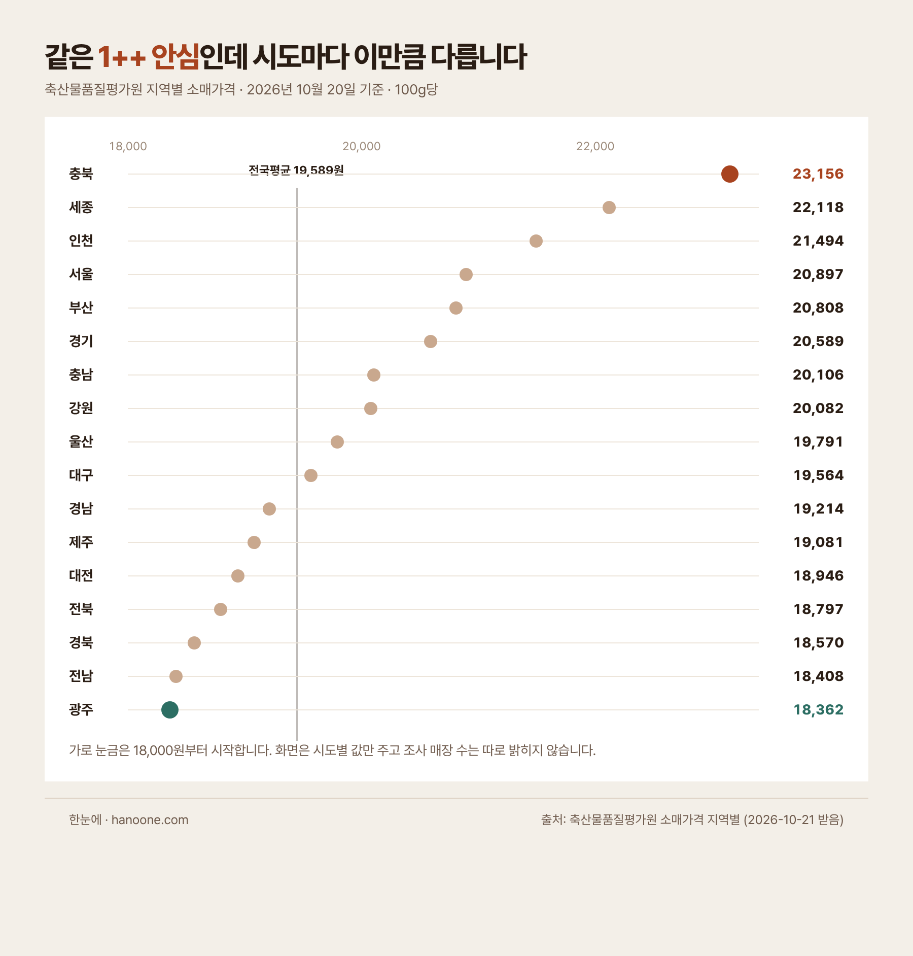 한우 안심 1++ 등급 소매가격을 17개 시도별로 늘어놓은 점 그래프. 충북 23,156원이 가장 높고 광주 18,362원이 가장 낮으며 전국평균 19,589원 선이 가운데 그어져 있다