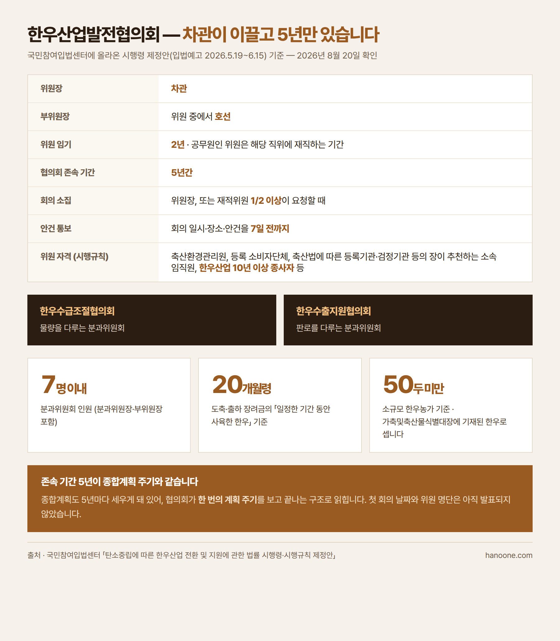 한우산업발전협의회는 시행령 제정안 기준으로 위원장이 차관이고 부위원장은 위원 중 호선하며 위원 임기는 2년이고 협의회 존속 기간은 5년이며 회의는 위원장이나 재적위원 2분의 1 이상 요청으로 소집하고 안건은 7일 전까지 통보하며 아래에 한우수급조절협의회와 한우수출지원협의회 두 분과위원회를 7명 이내로 두고 도축 출하 장려금은 20개월령 이상 한우가 대상이며 소규모 한우농가는 사육두수 50두 미만이라는 정리표