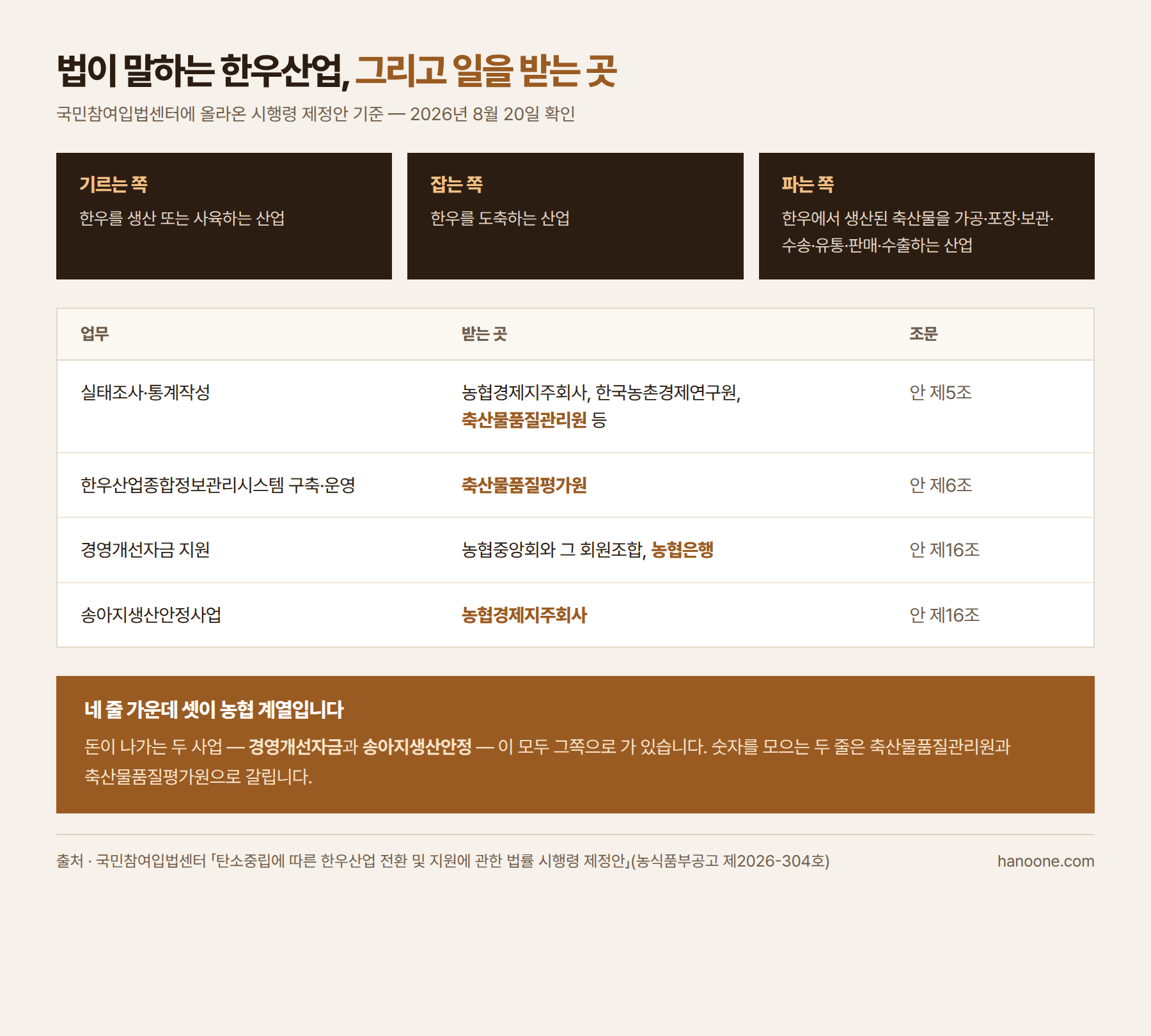 한우산업법 시행령 제정안은 실태조사와 통계작성을 농협경제지주회사 한국농촌경제연구원 축산물품질관리원 등에 위탁하고 한우산업종합정보관리시스템 구축 운영을 축산물품질평가원에 위탁하며 경영개선자금 지원을 농협중앙회와 회원조합 농협은행에 위탁하고 송아지생산안정사업을 농협경제지주회사에 위탁하도록 정했으며 법이 말하는 한우산업은 생산 사육과 도축과 가공 포장 보관 수송 유통 판매 수출 세 갈래를 묶은 것이라는 정리표