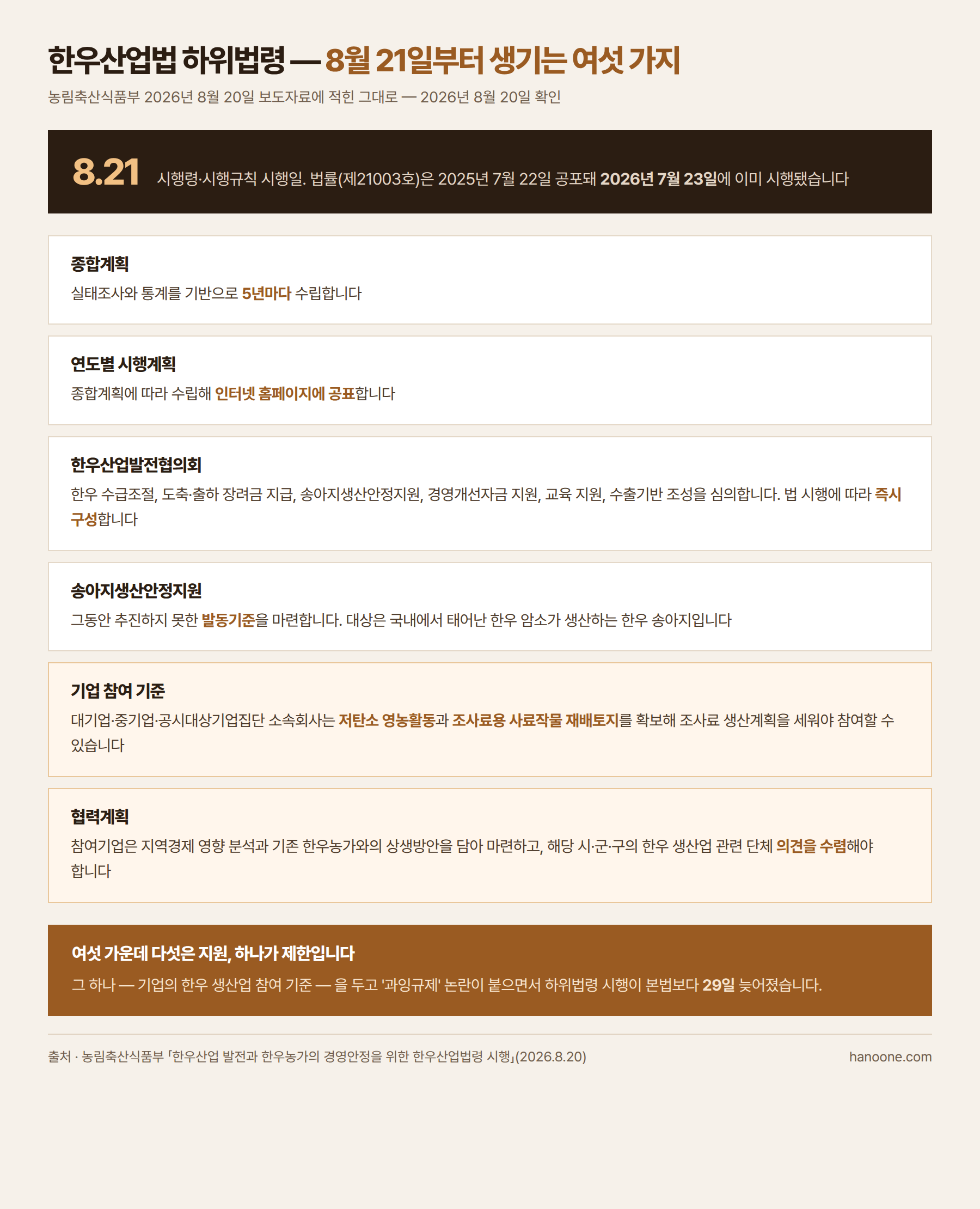 한우산업법 시행령과 시행규칙이 2026년 8월 21일부터 시행되며 종합계획은 실태조사와 통계를 기반으로 5년마다 수립하고 연도별 시행계획은 인터넷 홈페이지에 공표하며 한우산업발전협의회를 즉시 구성해 한우 수급조절 도축 출하 장려금 송아지생산안정지원 경영개선자금 교육 수출기반 조성을 심의하고 중기업 이상 기업의 한우 생산업 참여 기준과 기존 농가와의 협력계획이 함께 시행된다는 정리표