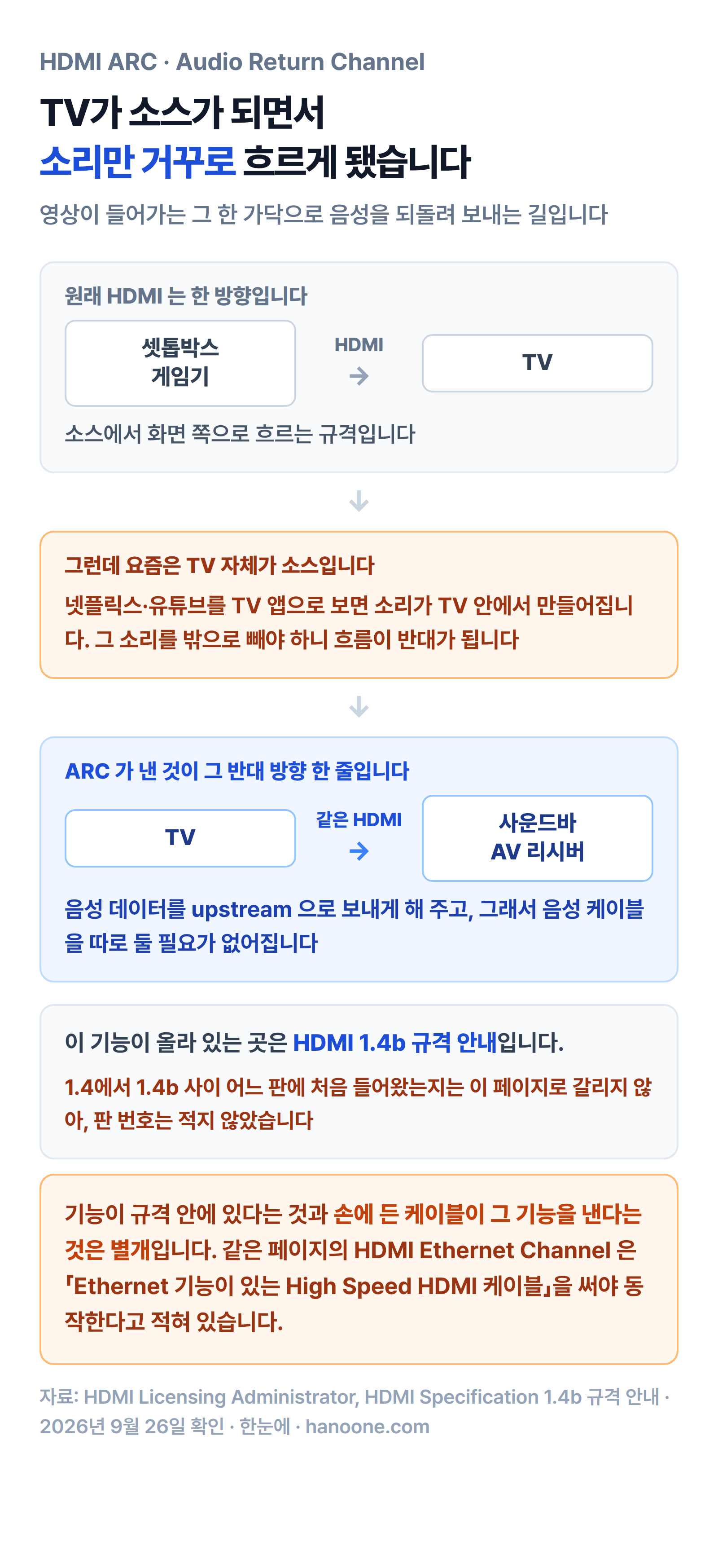 HDMI는 원래 셋톱박스와 게임기에서 TV로 흐르는데 TV 앱이 소스가 되면서 흐름이 반대가 되고, ARC가 같은 HDMI 한 가닥 안에 TV에서 사운드바로 가는 반대 방향 한 줄을 낸 구조