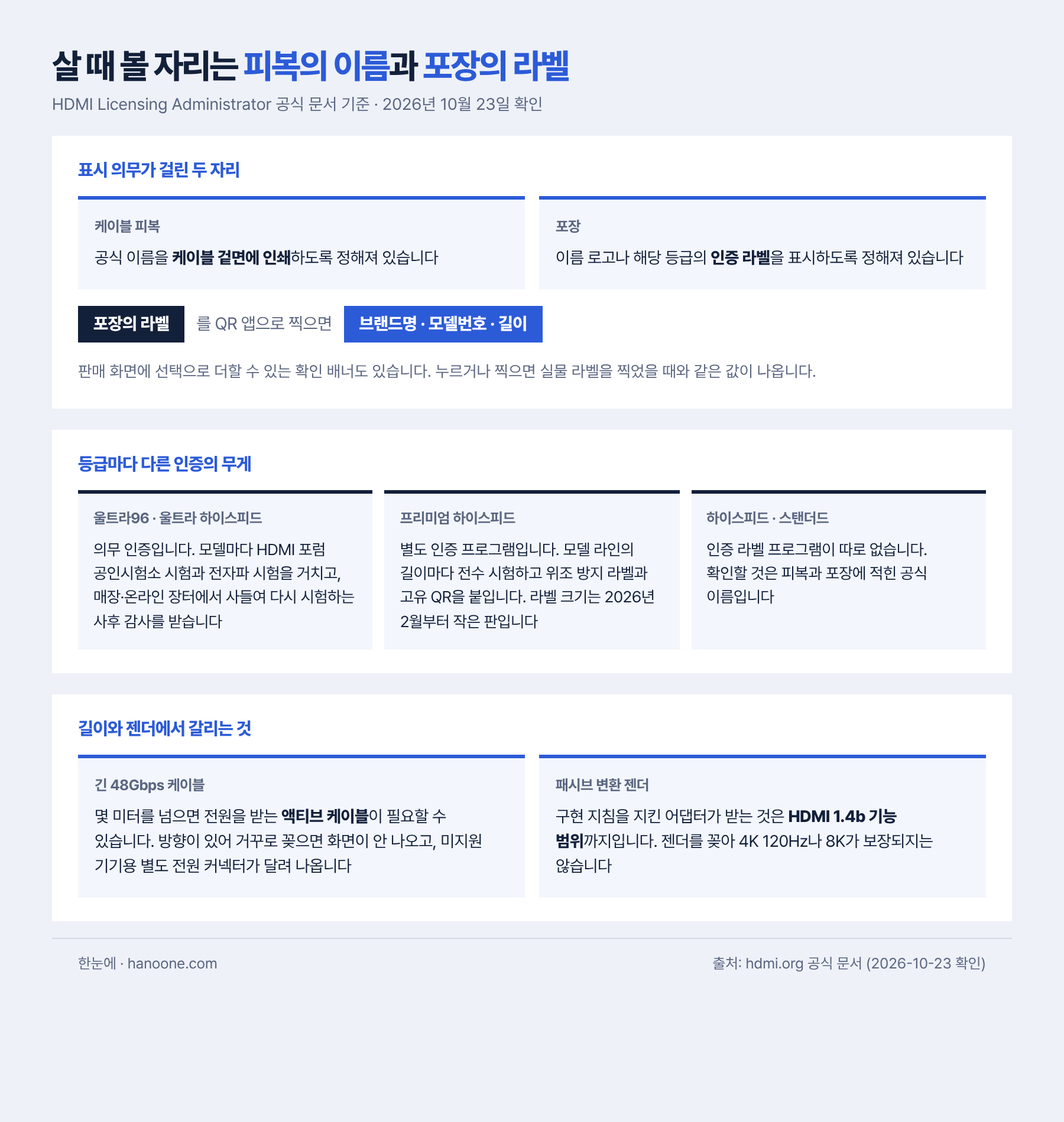 HDMI 케이블을 살 때 확인하는 자리는 둘이다. 케이블 피복에 인쇄된 공식 이름과 포장에 붙은 인증 라벨이며, 라벨은 QR로 찍어 브랜드명·모델번호·길이를 대조할 수 있다. 울트라96과 울트라 하이스피드는 의무 인증 프로그램 대상으로 모델마다 HDMI 포럼 공인시험소 시험과 전자파 시험을 거치고, 사후에 매장·온라인 장터에서 사들여 재시험하는 감사를 받는다. 프리미엄 하이스피드는 별도 인증 프로그램으로 길이마다 시험하고 위조 방지 라벨과 고유 QR을 붙인다. 긴 48Gbps 케이블은 케이블 파워를 쓰는 액티브 제품이 필요할 수 있고 방향이 정해져 있다. 패시브 변환 젠더는 HDMI 1.4b 기능 범위까지다
