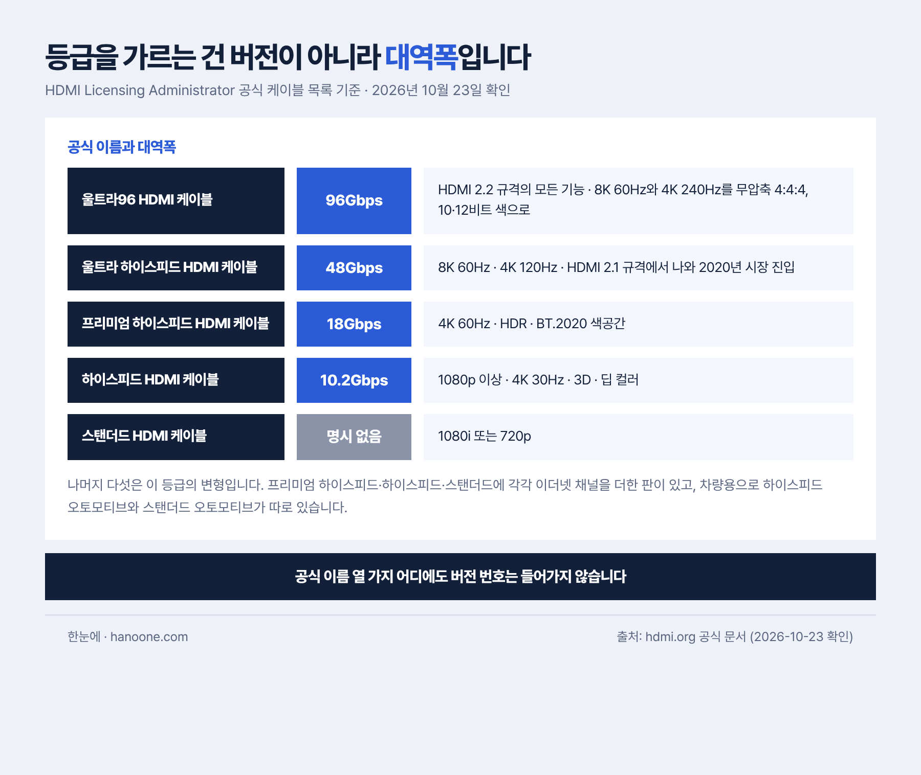 HDMI 공식 케이블 등급은 대역폭으로 갈린다. 울트라96 HDMI 케이블은 최대 96Gbps로 HDMI 2.2 규격의 모든 기능과 8K 60Hz·4K 240Hz 무압축 4:4:4를, 울트라 하이스피드 HDMI 케이블은 최대 48Gbps로 8K 60Hz·4K 120Hz를, 프리미엄 하이스피드 HDMI 케이블은 18Gbps로 4K 60Hz·HDR·BT.2020을, 하이스피드 HDMI 케이블은 최대 10.2Gbps로 1080p 이상·4K 30Hz·3D·딥 컬러를, 스탠더드 HDMI 케이블은 1080i 또는 720p를 맡는다. 공식 이름 열 가지 어디에도 버전 번호는 들어가지 않는다