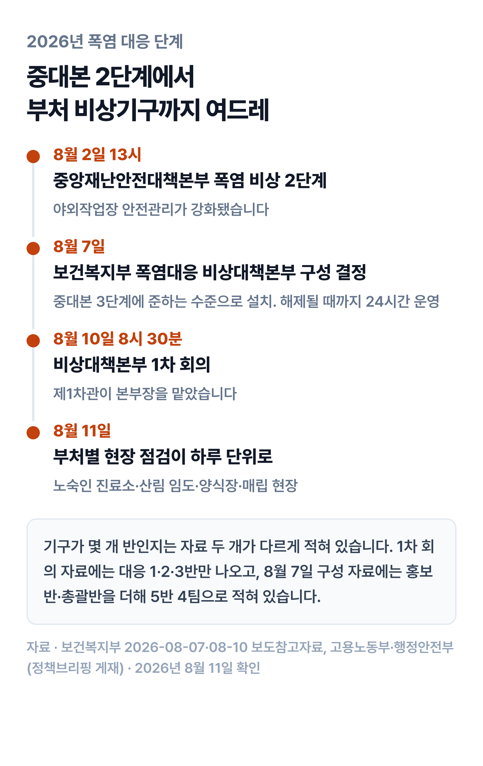 2026년 폭염 대응 단계 — 8월 2일 13시 중대본 폭염 비상 2단계, 8월 7일 보건복지부 폭염대응 비상대책본부 구성, 8월 10일 오전 8시 30분 1차 회의, 8월 11일 부처별 현장 점검
