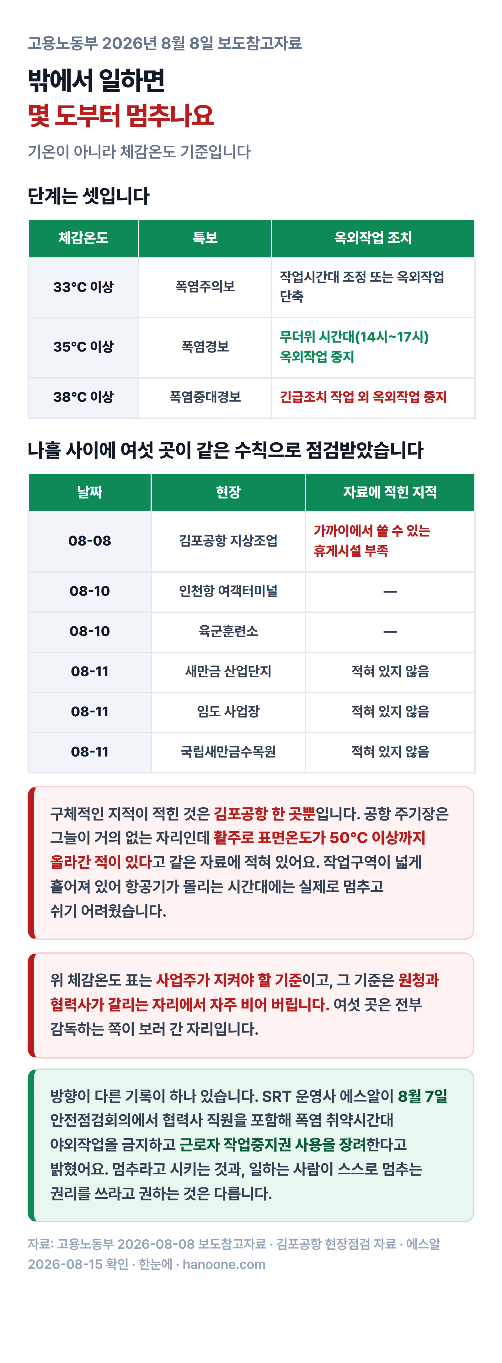 체감온도 33도 폭염주의보는 작업시간대 조정, 35도 폭염경보는 14시부터 17시까지 옥외작업 중지, 38도 폭염중대경보는 긴급조치 외 옥외작업 중지라는 세 단계와 나흘 사이 점검받은 여섯 현장