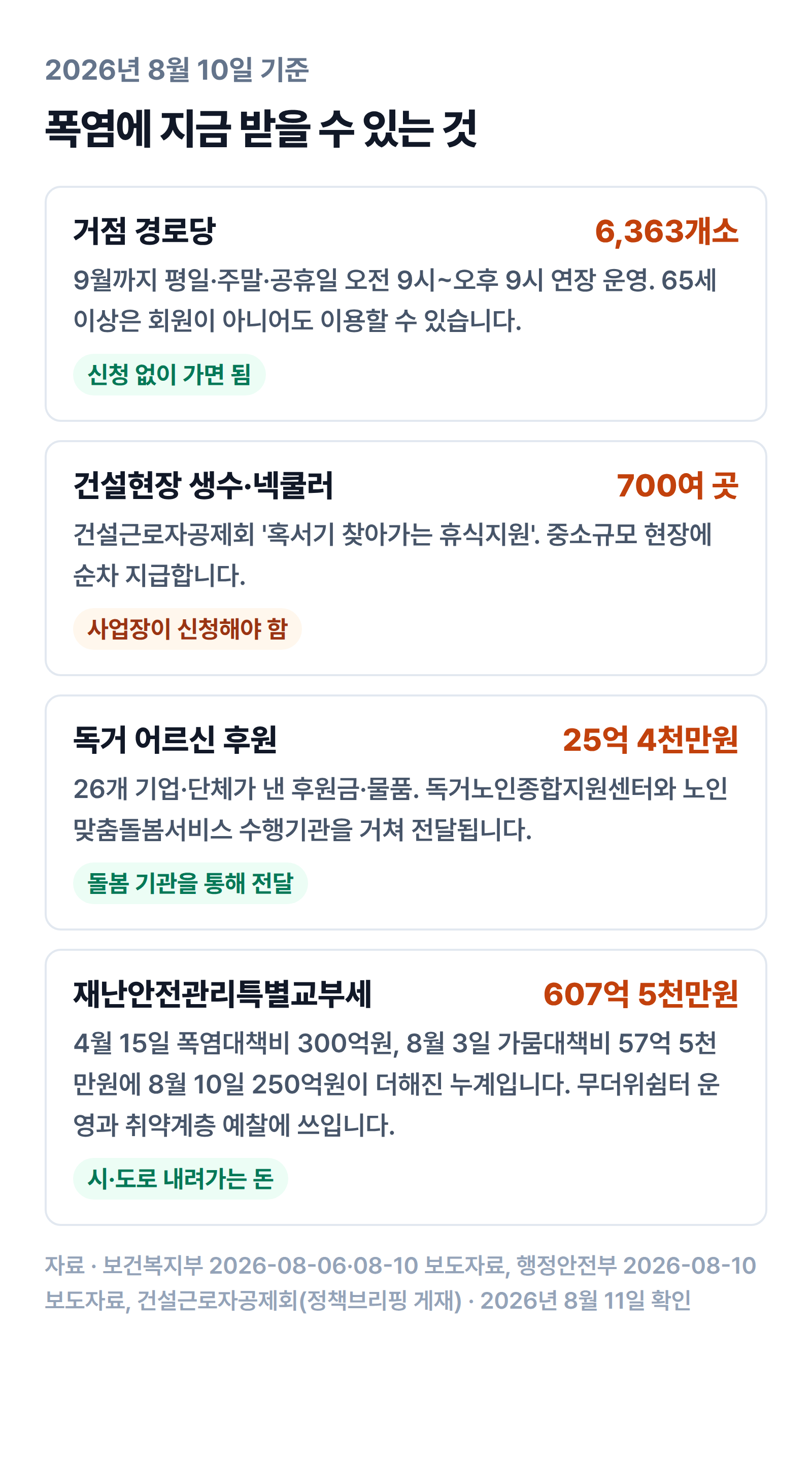 폭염에 지금 받을 수 있는 것 — 거점 경로당 6,363개소, 건설현장 생수 700여 곳, 독거 어르신 후원 25억 4천만원, 재난안전관리특별교부세 607억 5천만원과 각각의 신청 여부