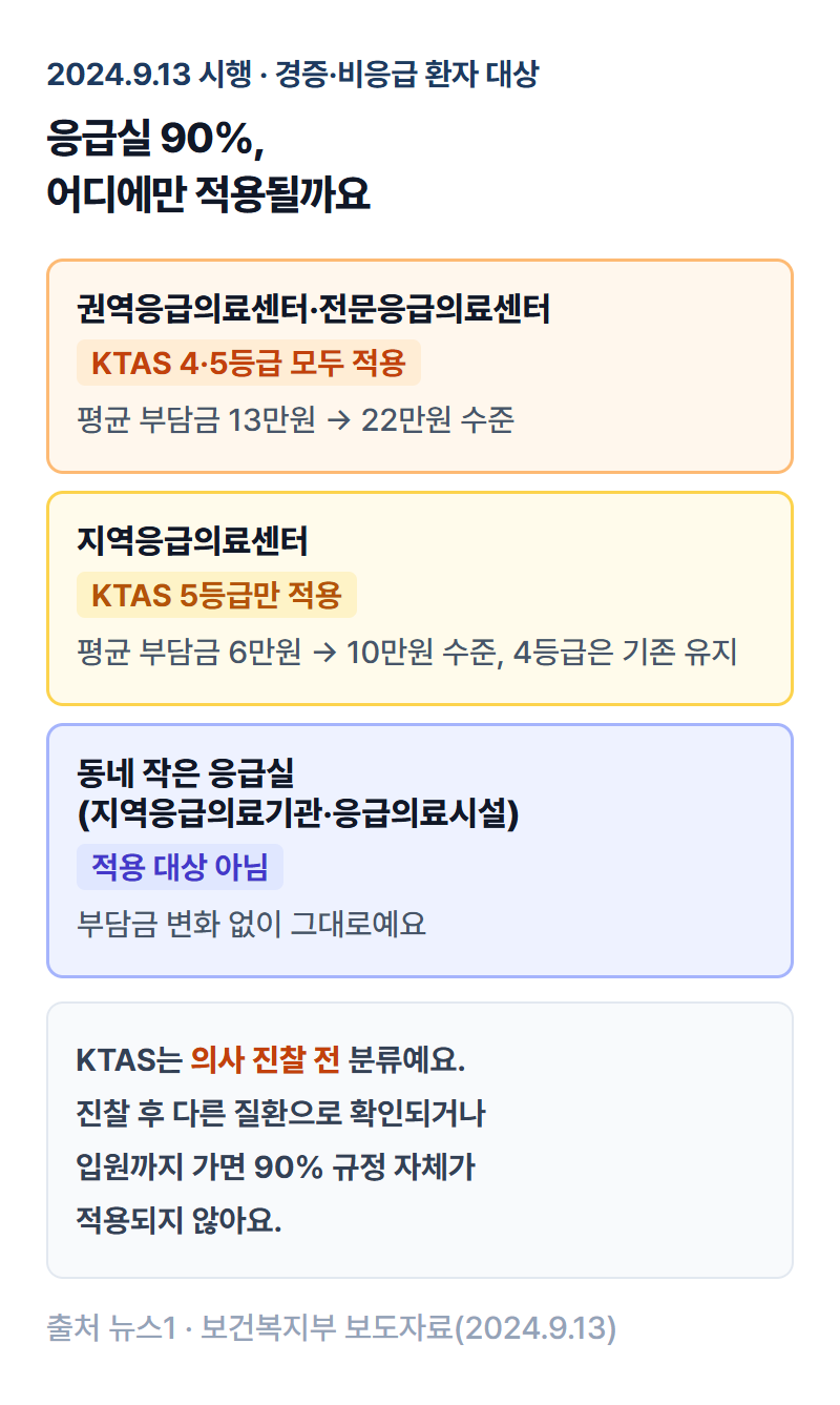 응급실 본인부담 90% 제도가 기관 종류와 중증도 등급에 따라 어떻게 다른지 정리한 인포그래픽