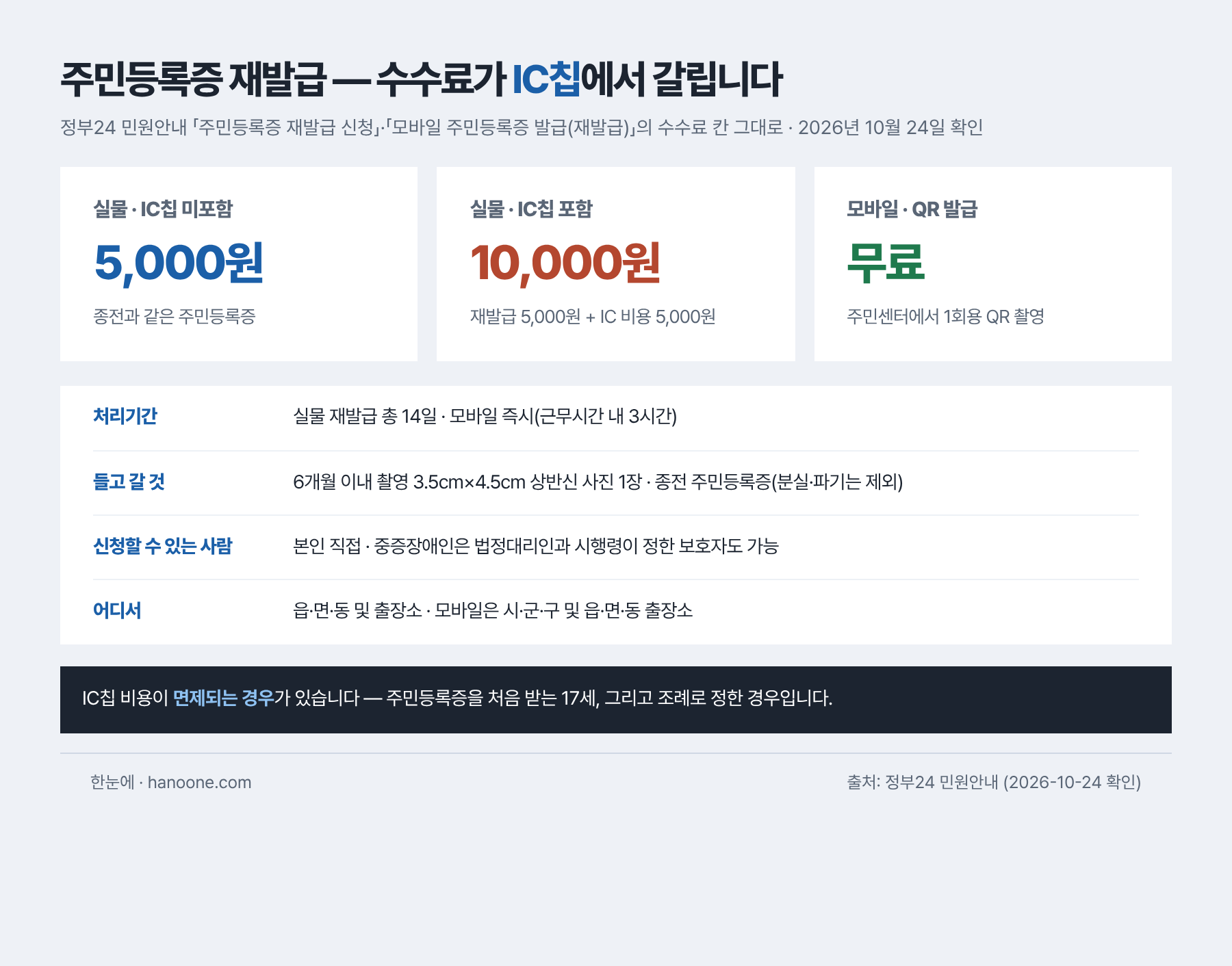 주민등록증 재발급 수수료와 처리기간