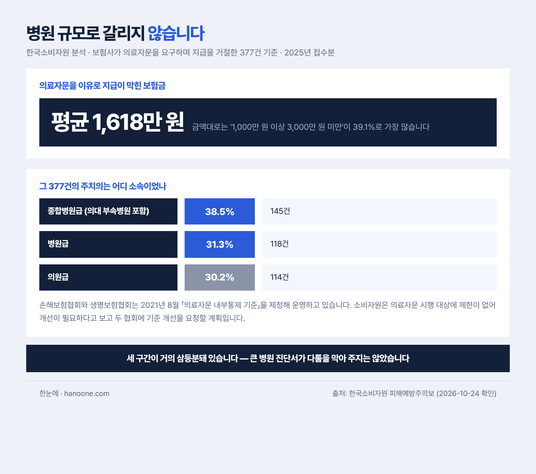 보험사가 의료자문을 이유로 지급을 거절한 보험금은 평균 1,618만 원이고, 금액대로는 1,000만 원 이상 3,000만 원 미만이 39.1퍼센트로 가장 많다. 의료자문을 요구한 377건의 주치의 소속은 종합병원급 38.5퍼센트(145건), 병원급 31.3퍼센트(118건), 의원급 30.2퍼센트(114건)로 나뉜다. 손해보험협회와 생명보험협회는 2021년 8월 의료자문 내부통제 기준을 제정해 운영하고 있다