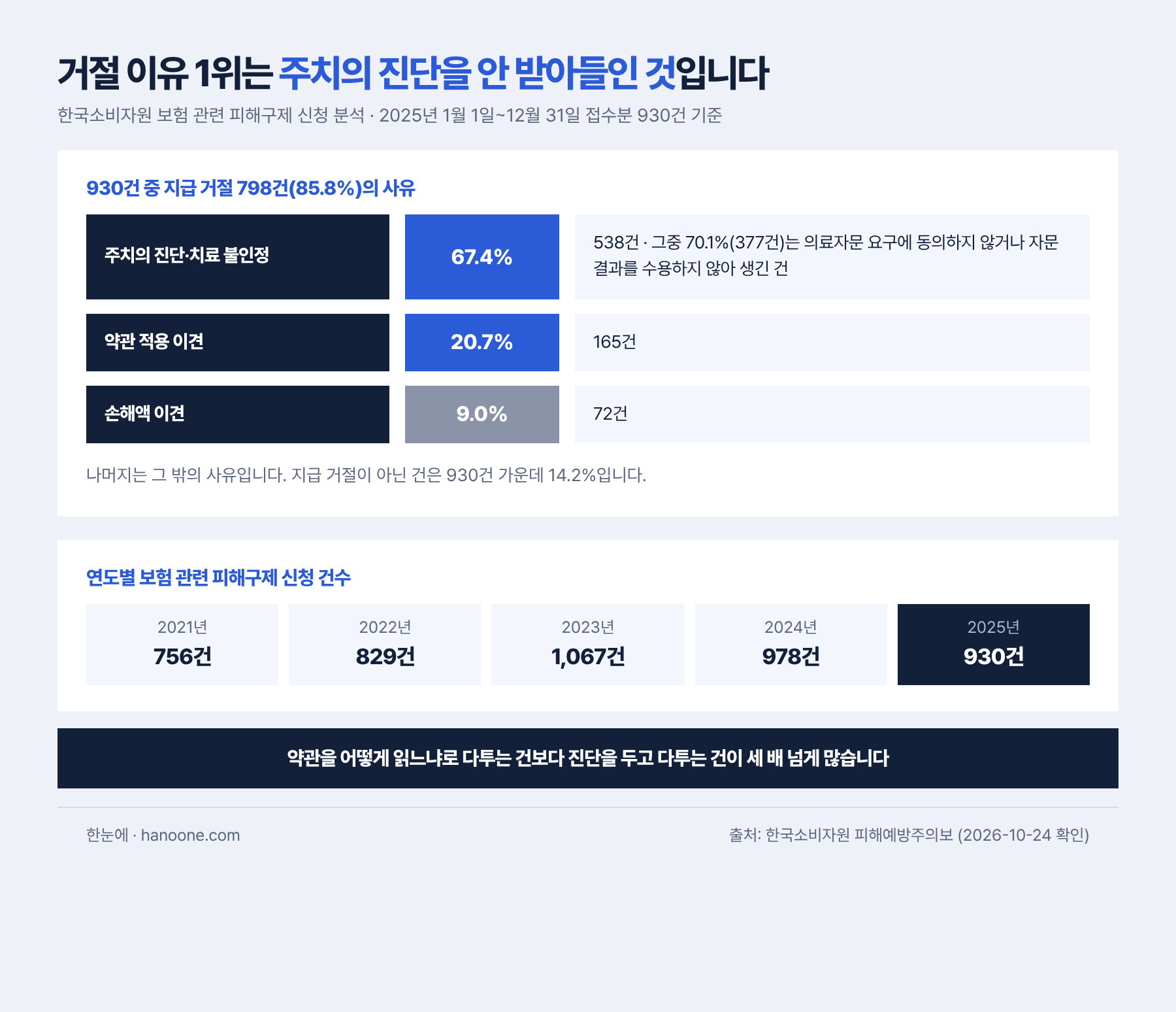 한국소비자원에 2025년 접수된 보험 피해구제 신청 930건 가운데 85.8%인 798건이 보험금 지급 거절 건이다. 거절 사유는 주치의 진단·치료 불인정 67.4%(538건), 약관 적용 이견 20.7%(165건), 손해액 이견 9.0%(72건) 순이다. 주치의 진단을 인정하지 않은 538건 중 70.1%인 377건은 소비자가 의료자문 요구에 동의하지 않거나 자문 결과를 수용하지 않아 발생했다. 연도별 신청 건수는 2021년 756건, 2022년 829건, 2023년 1,067건, 2024년 978건, 2025년 930건이다
