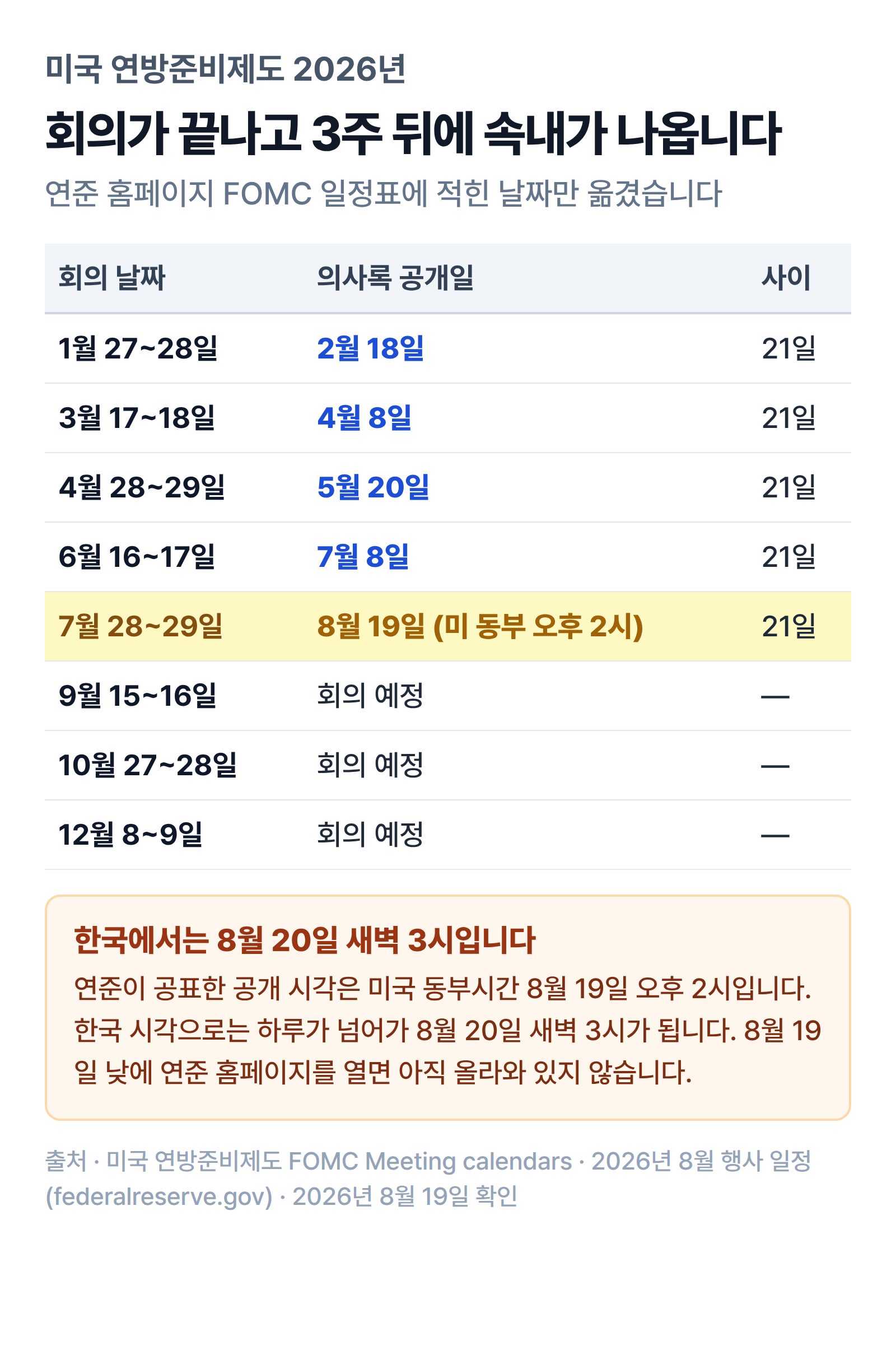 미국 연방준비제도 2026년 FOMC 회의는 1월 27~28일 3월 17~18일 4월 28~29일 6월 16~17일 7월 28~29일에 열렸고 9월 15~16일 10월 27~28일 12월 8~9일이 남았으며 의사록은 다섯 번 모두 회의 둘째 날로부터 21일 뒤에 공개돼 7월분은 8월 19일 미국 동부 오후 2시 곧 한국 시각 8월 20일 새벽 3시라는 일정표