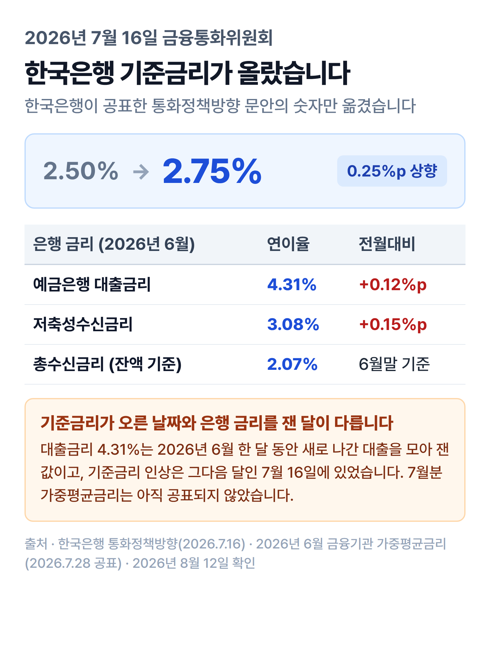 2026년 7월 16일 금융통화위원회가 한국은행 기준금리를 2.50%에서 2.75%로 0.25%p 올렸고 2026년 6월 예금은행 대출금리는 연 4.31%로 전월대비 0.12%p, 저축성수신금리는 연 3.08%로 0.15%p 오른 상태였다는 표