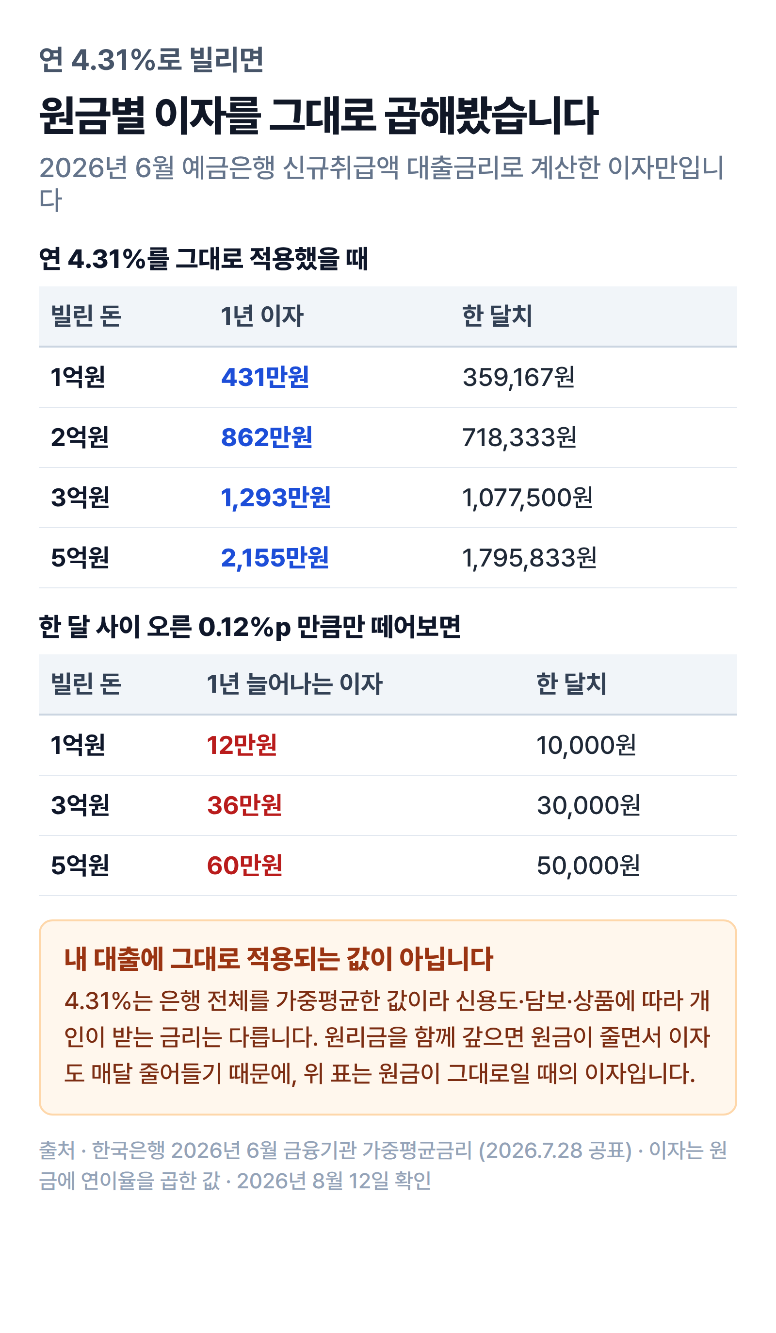 연 4.31%로 1억원을 빌리면 1년 이자 431만원 한 달 359,167원, 3억원이면 1,293만원에 한 달 1,077,500원, 5억원이면 2,155만원에 한 달 1,795,833원이고 한 달 사이 오른 0.12%p만 떼어보면 3억원 기준 1년 36만원 한 달 3만원이라는 계산표