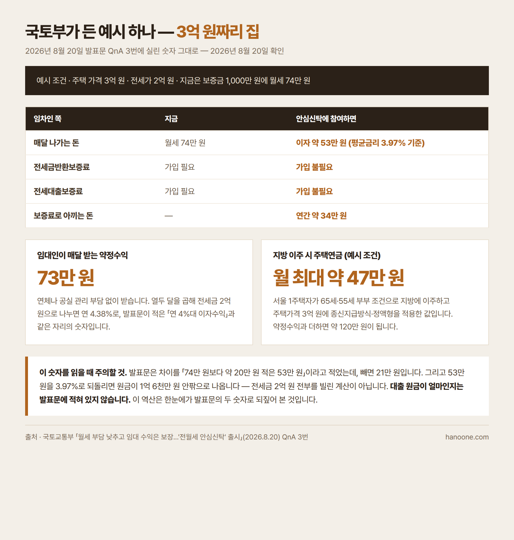 임차인과 임대인이 받는 숫자