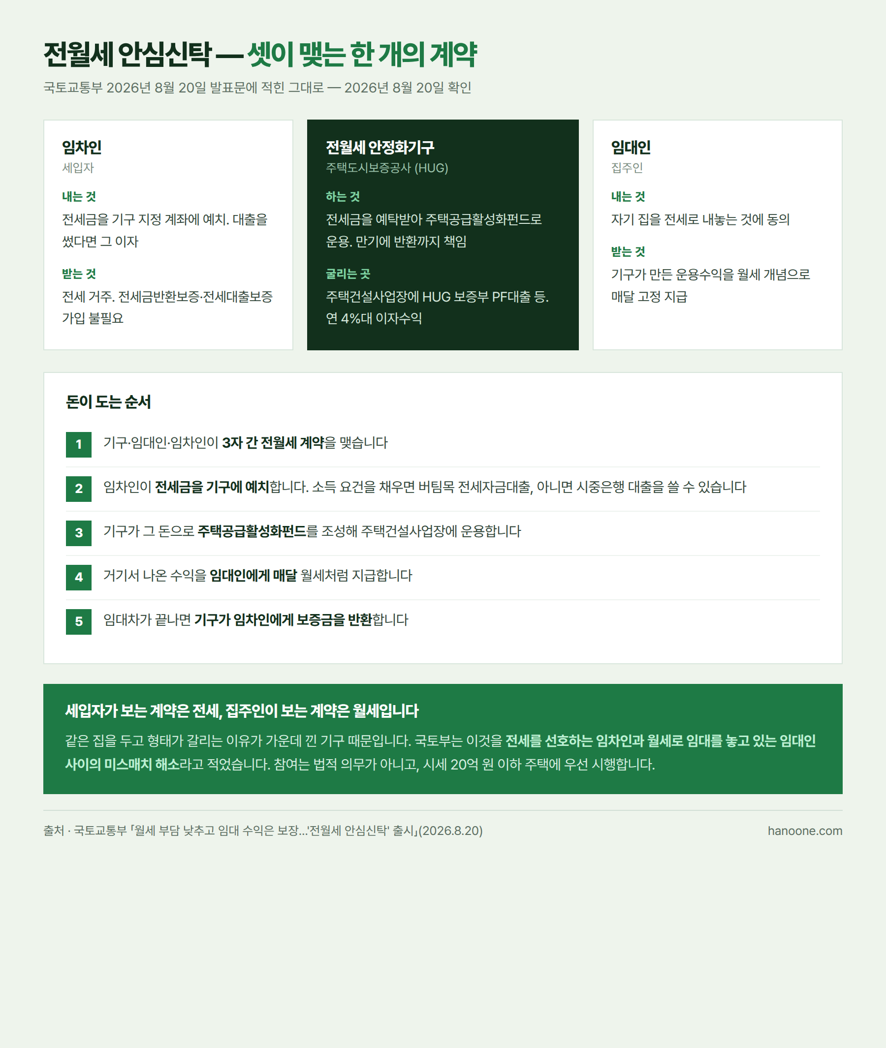 전월세 안심신탁 3자 구조