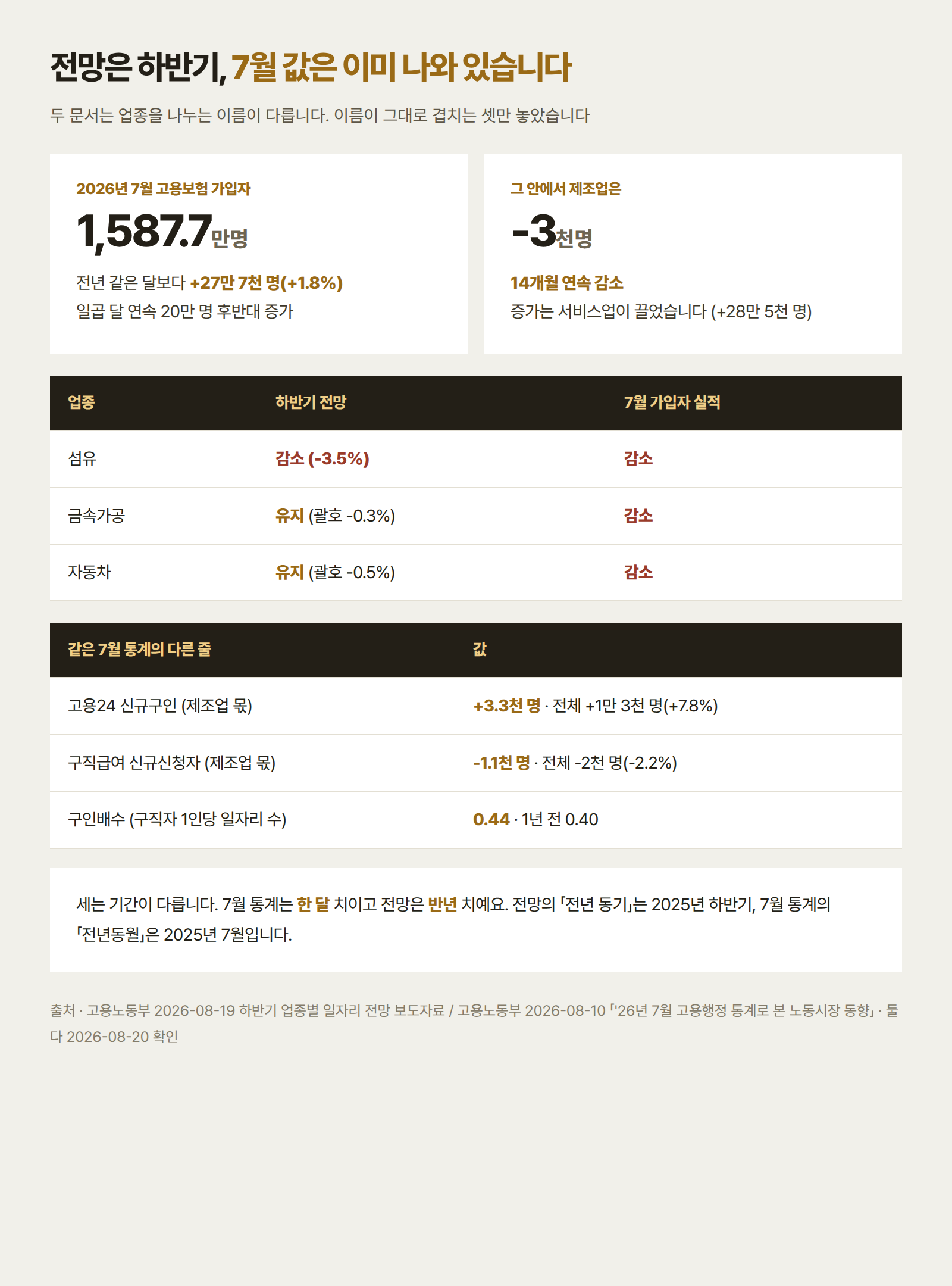 2026년 하반기 업종별 일자리 전망과 2026년 7월 고용행정 통계를 맞대면 섬유는 전망도 감소이고 7월 가입자도 감소, 금속가공은 전망이 유지인데 괄호 값은 마이너스 0.3퍼센트이고 7월 가입자는 감소, 자동차는 전망이 유지인데 괄호 값은 마이너스 0.5퍼센트이고 7월 가입자는 감소로 세 업종 중 둘이 유지 판정과 실적이 갈린다는 대조표