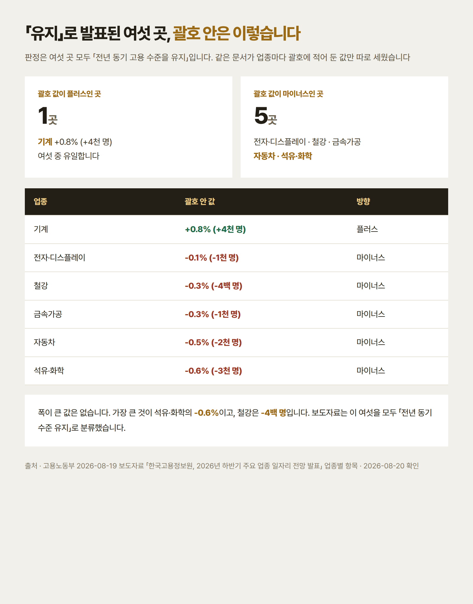 2026년 하반기 일자리 전망에서 전년 동기 수준 유지로 발표된 여섯 업종의 괄호 안 실제 값은 기계만 플러스 0.8퍼센트 4천 명이고 전자 디스플레이 마이너스 0.1퍼센트 1천 명, 철강 마이너스 0.3퍼센트 4백 명, 금속가공 마이너스 0.3퍼센트 1천 명, 자동차 마이너스 0.5퍼센트 2천 명, 석유 화학 마이너스 0.6퍼센트 3천 명으로 여섯 중 다섯이 마이너스라는 비교표