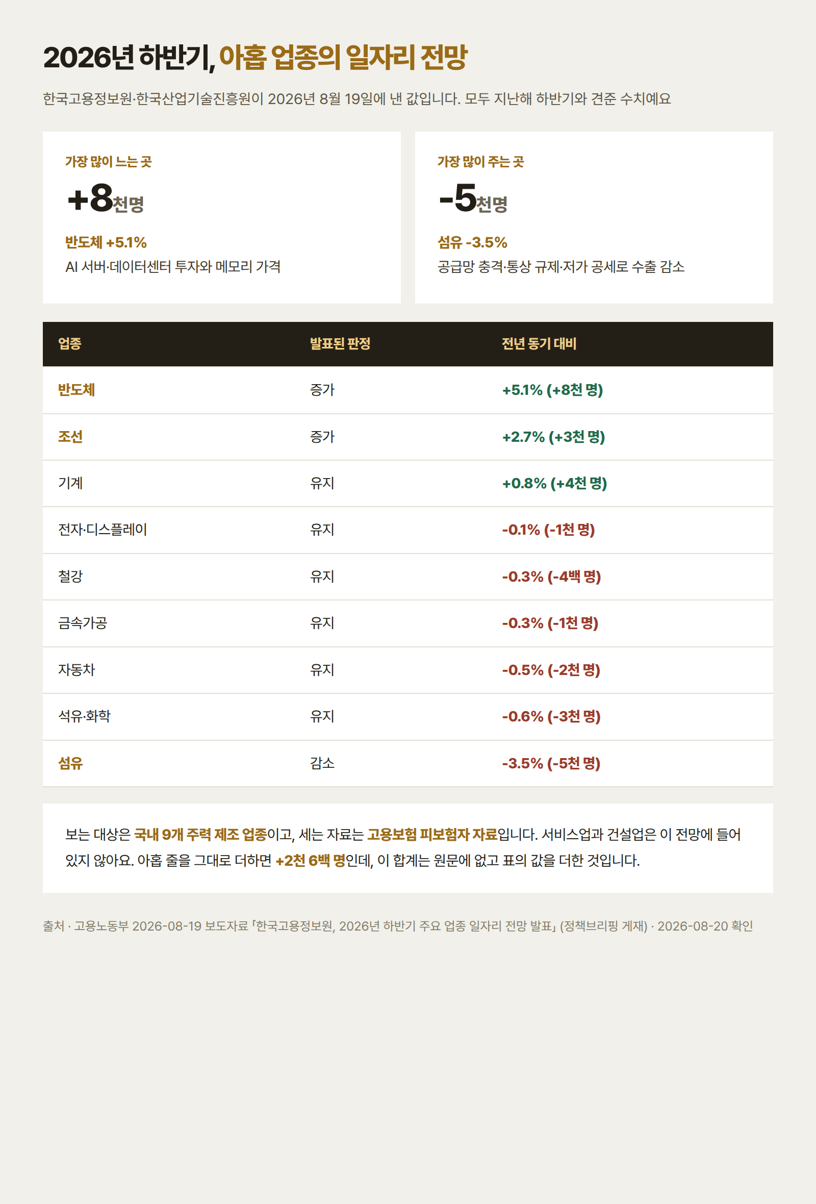 2026년 하반기 주요 업종 일자리 전망에서 반도체는 5.1퍼센트 8천 명 증가, 조선은 2.7퍼센트 3천 명 증가, 기계는 0.8퍼센트 4천 명 증가, 전자 디스플레이는 0.1퍼센트 1천 명 감소, 철강은 0.3퍼센트 4백 명 감소, 금속가공은 0.3퍼센트 1천 명 감소, 자동차는 0.5퍼센트 2천 명 감소, 석유 화학은 0.6퍼센트 3천 명 감소, 섬유는 3.5퍼센트 5천 명 감소로 전망된다는 업종별 증감표