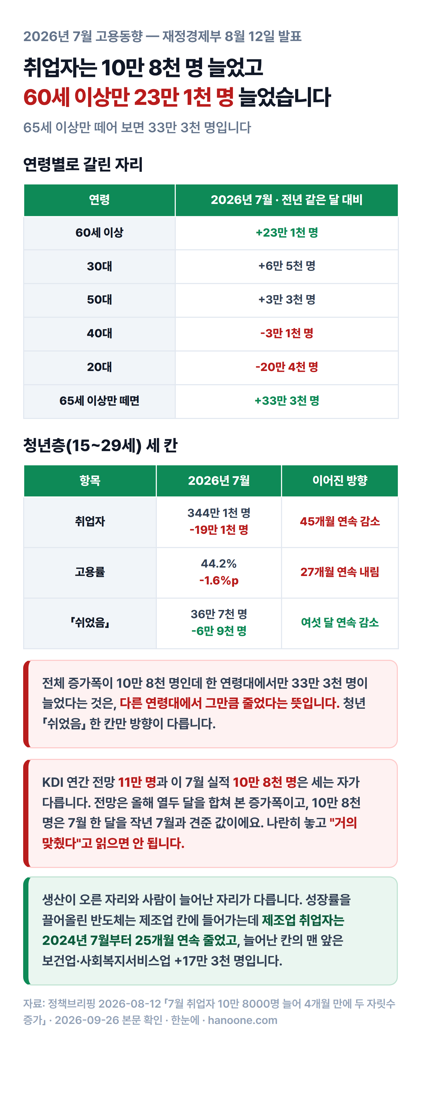 2026년 7월 취업자 증가 10만 8천 명의 연령별 구성. 60세 이상 23만 1천 명 증가, 20대 20만 4천 명 감소, 65세 이상만 떼면 33만 3천 명 증가이고, 청년층 취업자는 45개월 연속 감소