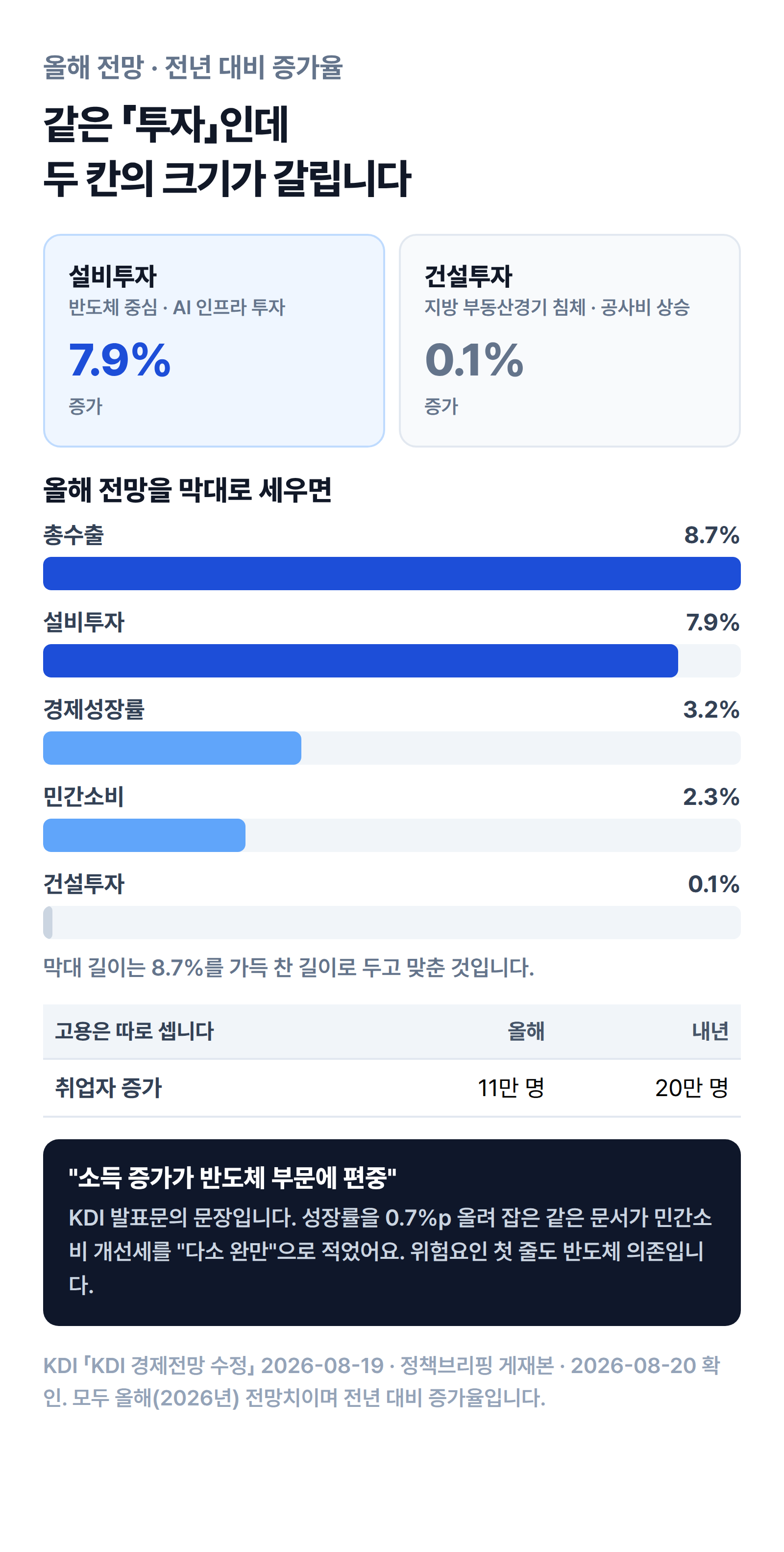 설비투자는 올해 7.9퍼센트 증가인데 건설투자는 0.1퍼센트 증가에 그치고, 취업자 증가폭은 11만 명, 민간소비는 2.3퍼센트라는 것을 나란히 보여 주는 비교표. 성장률 3.2퍼센트를 끌어올린 칸과 거의 움직이지 않은 칸이 갈린다