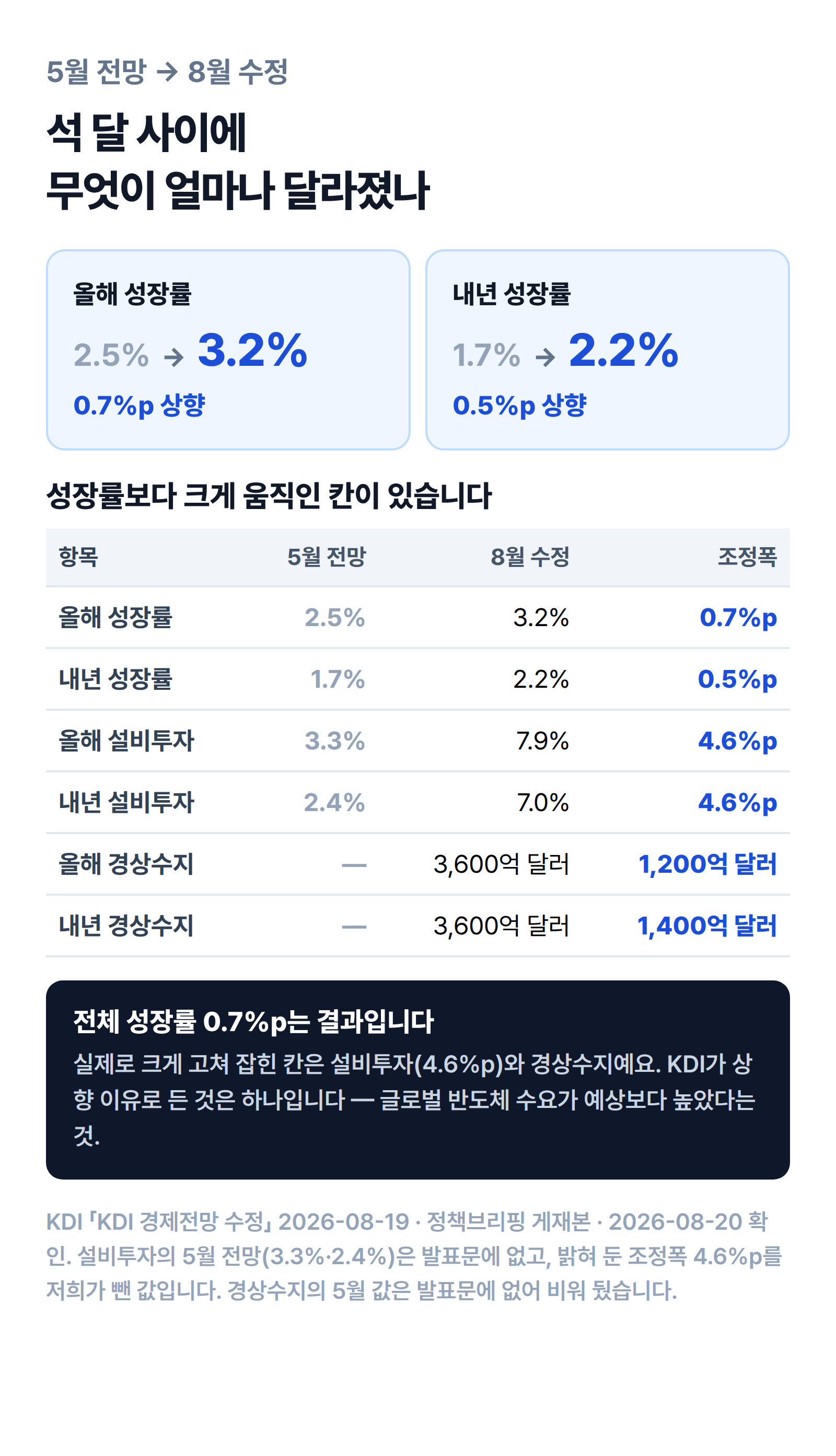 KDI가 5월 전망을 8월에 얼마나 고쳐 잡았는지 보여 주는 표. 올해 성장률은 2.5퍼센트에서 3.2퍼센트로 0.7퍼센트포인트 상향, 내년은 1.7퍼센트에서 2.2퍼센트로 0.5퍼센트포인트 상향, 설비투자는 올해와 내년 모두 4.6퍼센트포인트 상향해 각각 7.9퍼센트와 7.0퍼센트, 경상수지 흑자폭은 올해 1200억 달러 내년 1400억 달러 상향