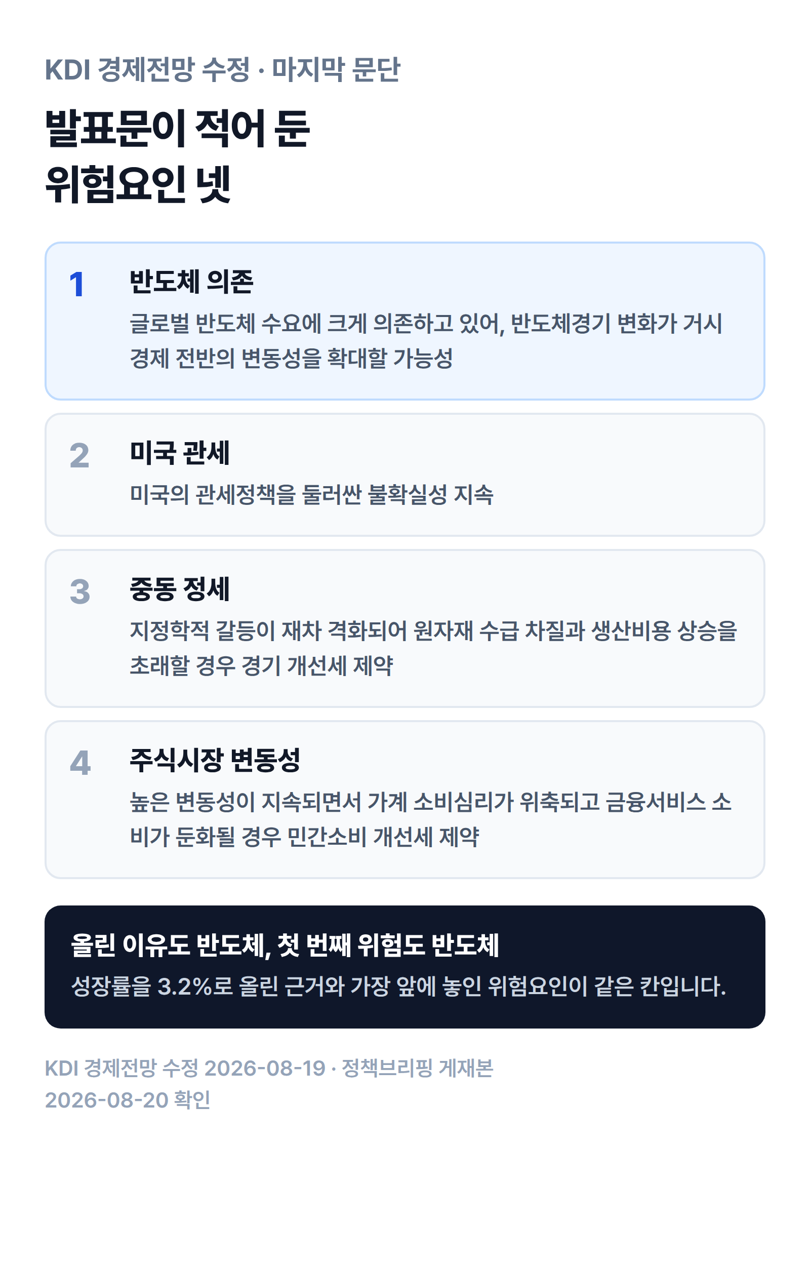 KDI 경제전망 수정 발표문이 마지막 문단에 적어 둔 위험요인 네 가지. 첫째 반도체 의존으로 반도체경기 변화가 거시경제 전반의 변동성을 확대할 가능성, 둘째 미국 관세정책을 둘러싼 불확실성 지속, 셋째 중동 지정학적 갈등 재격화에 따른 원자재 수급 차질과 생산비용 상승, 넷째 주식시장 변동성 지속에 따른 가계 소비심리 위축