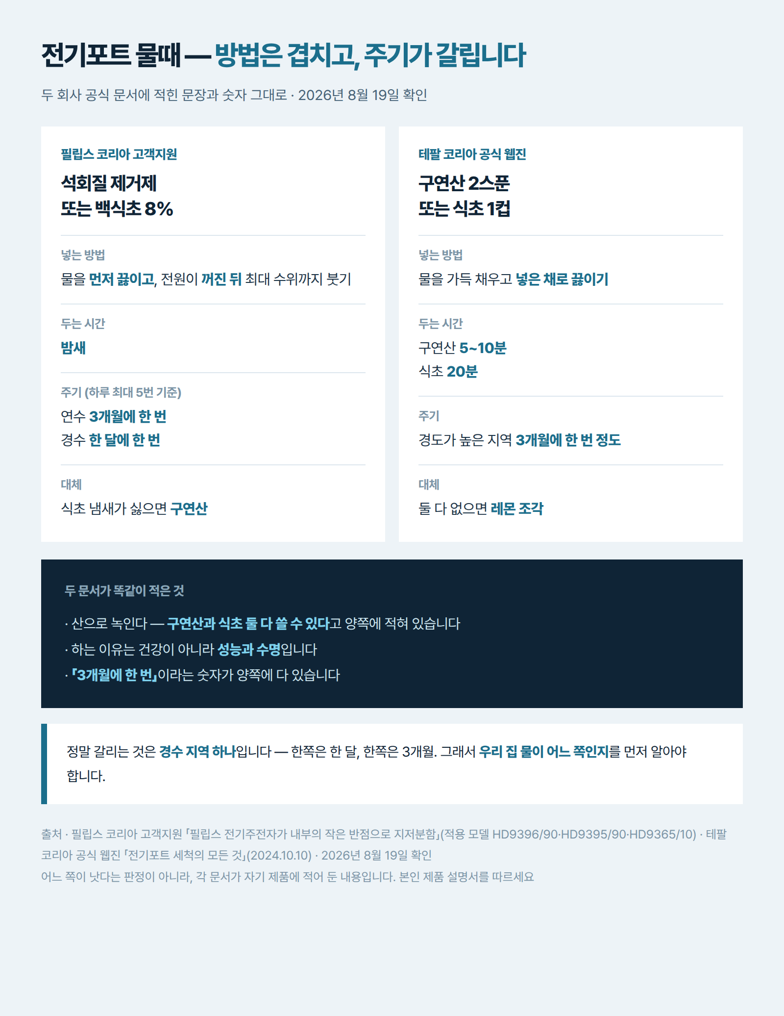 두 제조사 문서가 적은 전기포트 세척법과 주기를 나란히 정리한 표