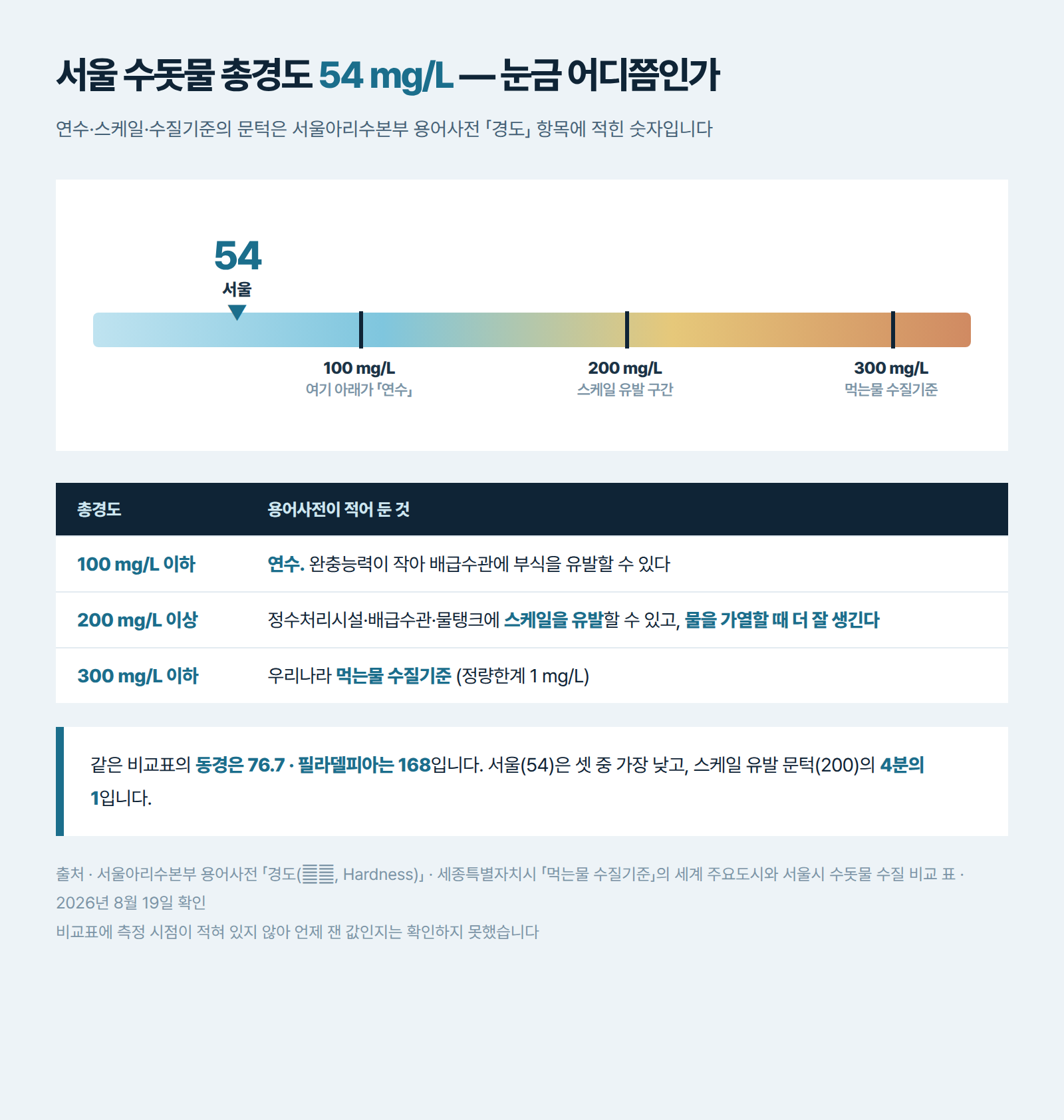 서울 수돗물 총경도 54와 연수·스케일·수질기준 문턱을 한 눈금에 올려 비교한 그림
