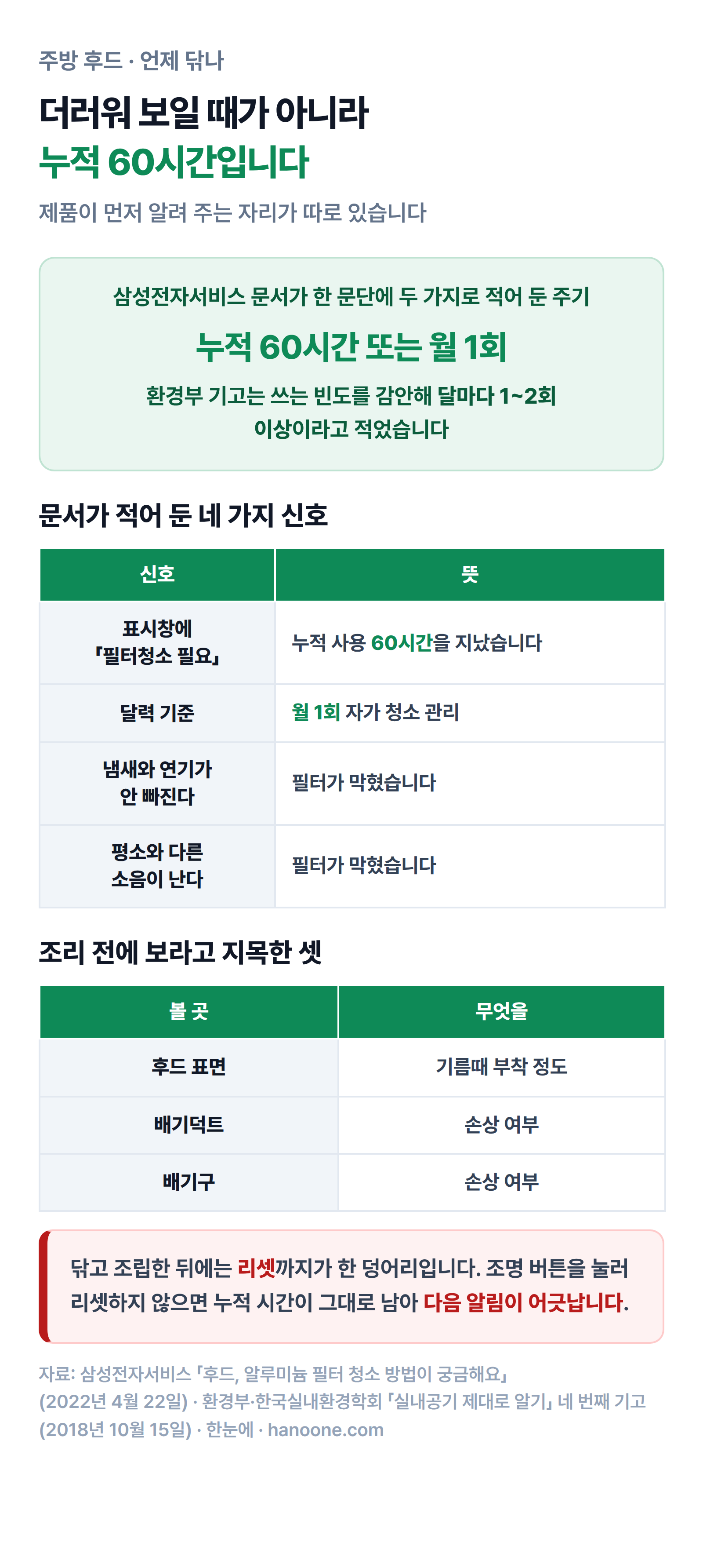 주방 후드 필터 청소 주기와 문서가 적어 둔 신호를 정리한 그림